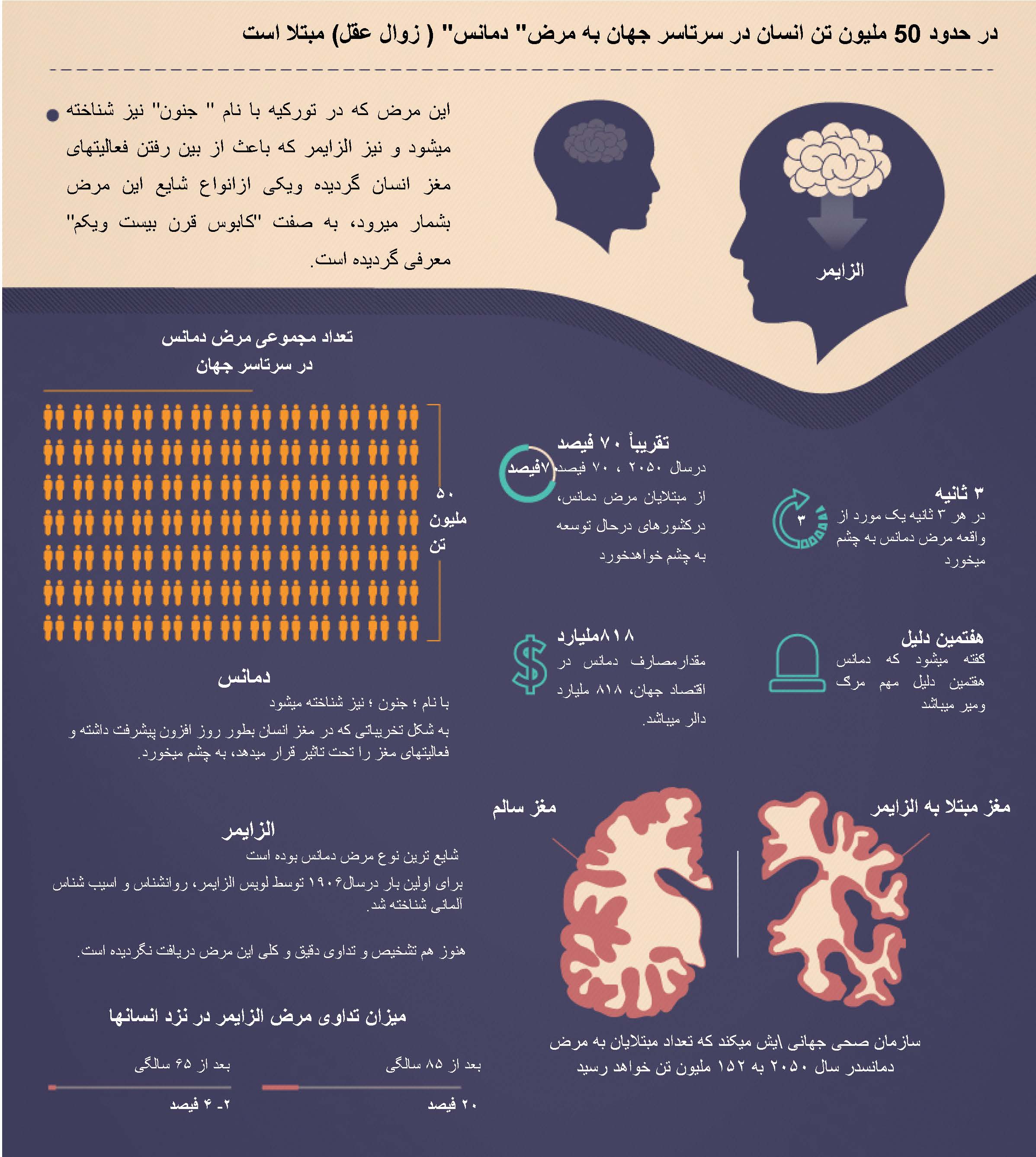 در جهان در حدود 50 میلیون تن مبتلا به مرض "دمانس" (زوال عقل) میباشند