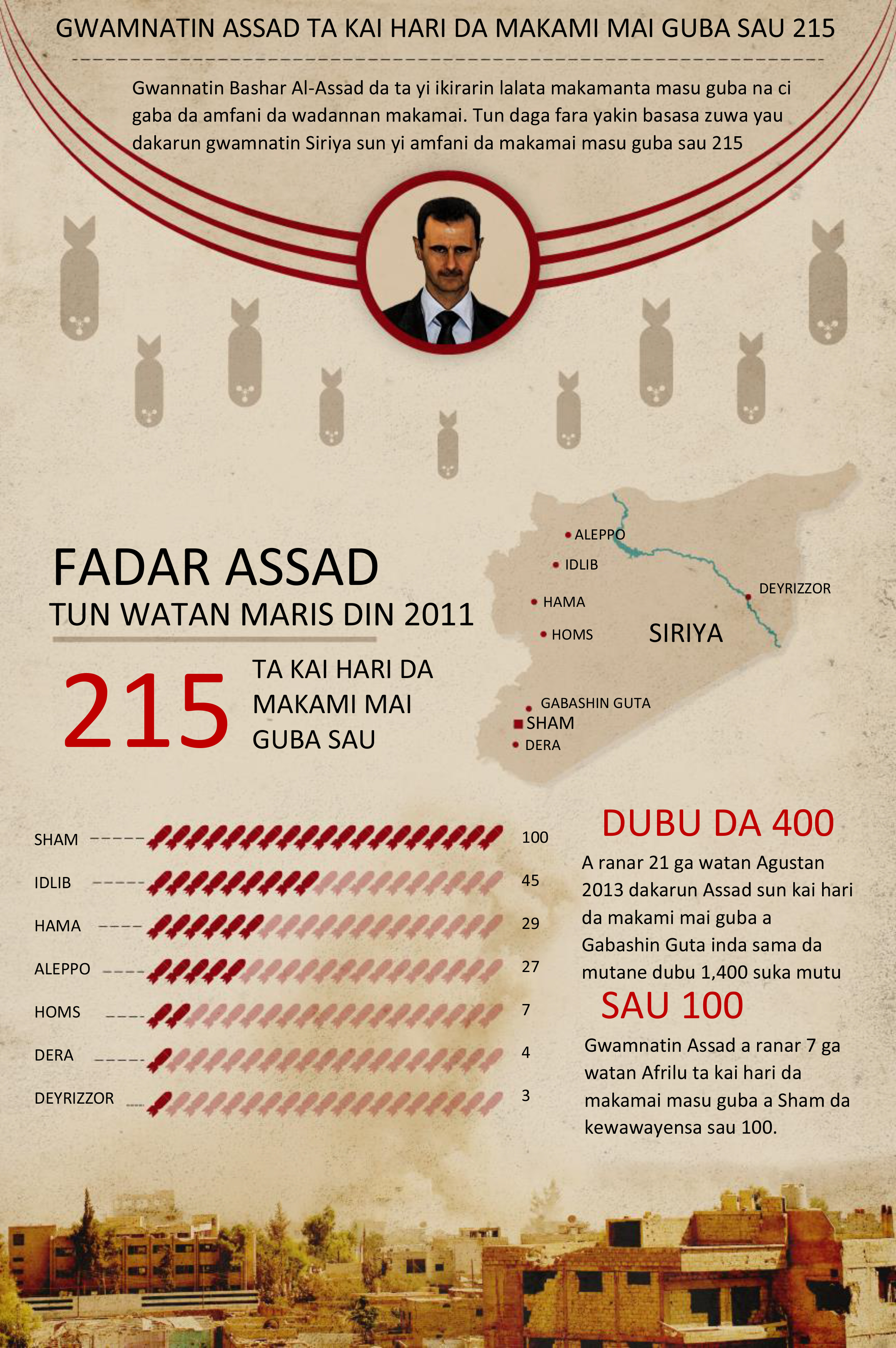 Yawan Hare-Haren makamai masu guba da gwamnatin Bashar Al-Assad ta kai a Siriya