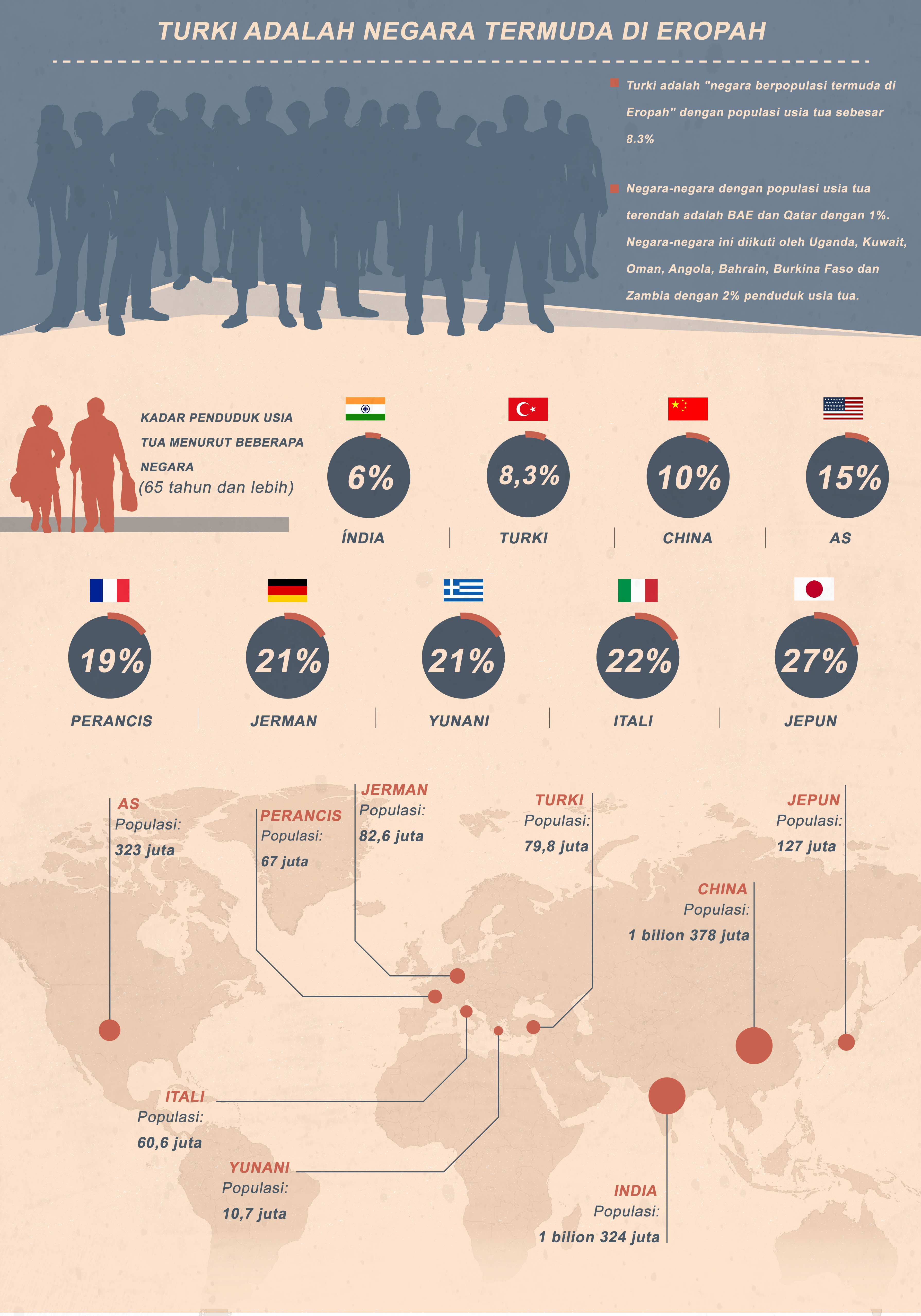Infografik Turki Adalah Negara Termuda di Eropah