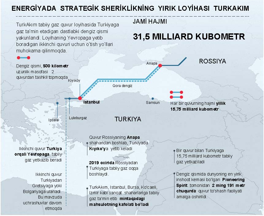 ENERGİYADA STRATEGİK SHERİKLİKNİNG YIRIK LOYİHASI TURKAKIM