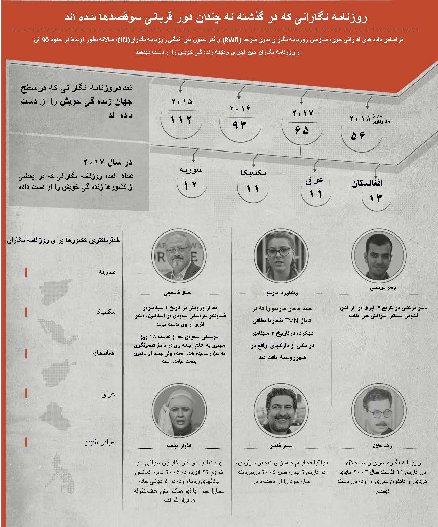 روزنامه نگارانی که در گذشته نه چندان دور قربانی سوقصدها شده اند