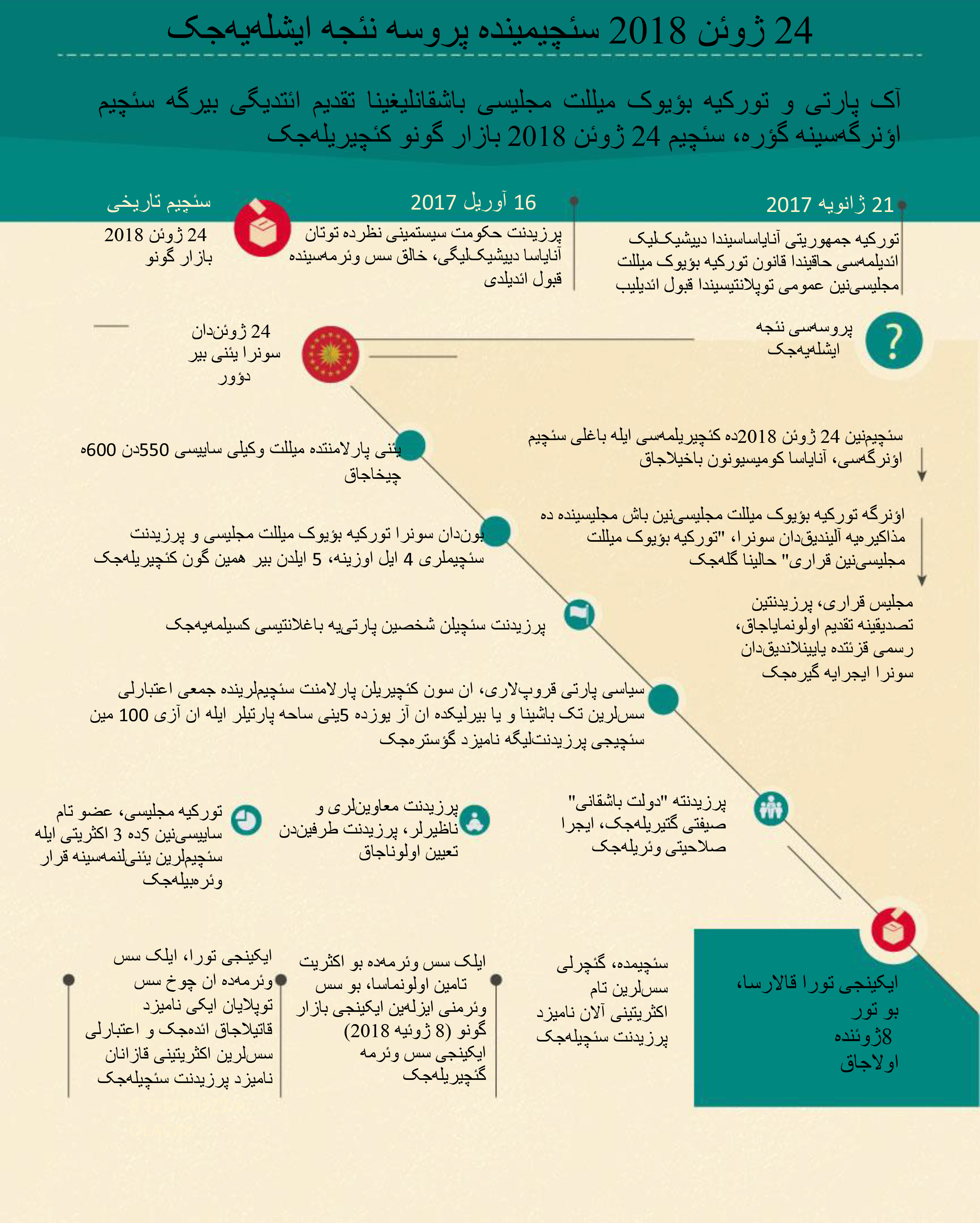 TÜRKİ-24 ژوئن 2018 سئچیمینده پروسه نئجه ایشلهیهجک.jpg