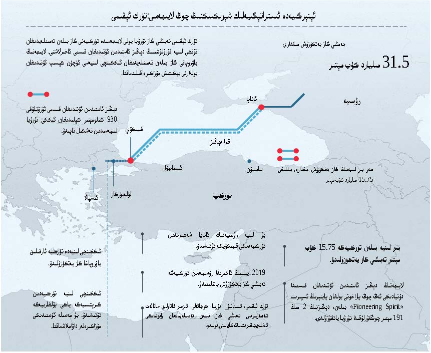 تۈركىيەنى گاز بىلەن تەمىنلەيدىغان تۇنجى تۇرۇبا يولى