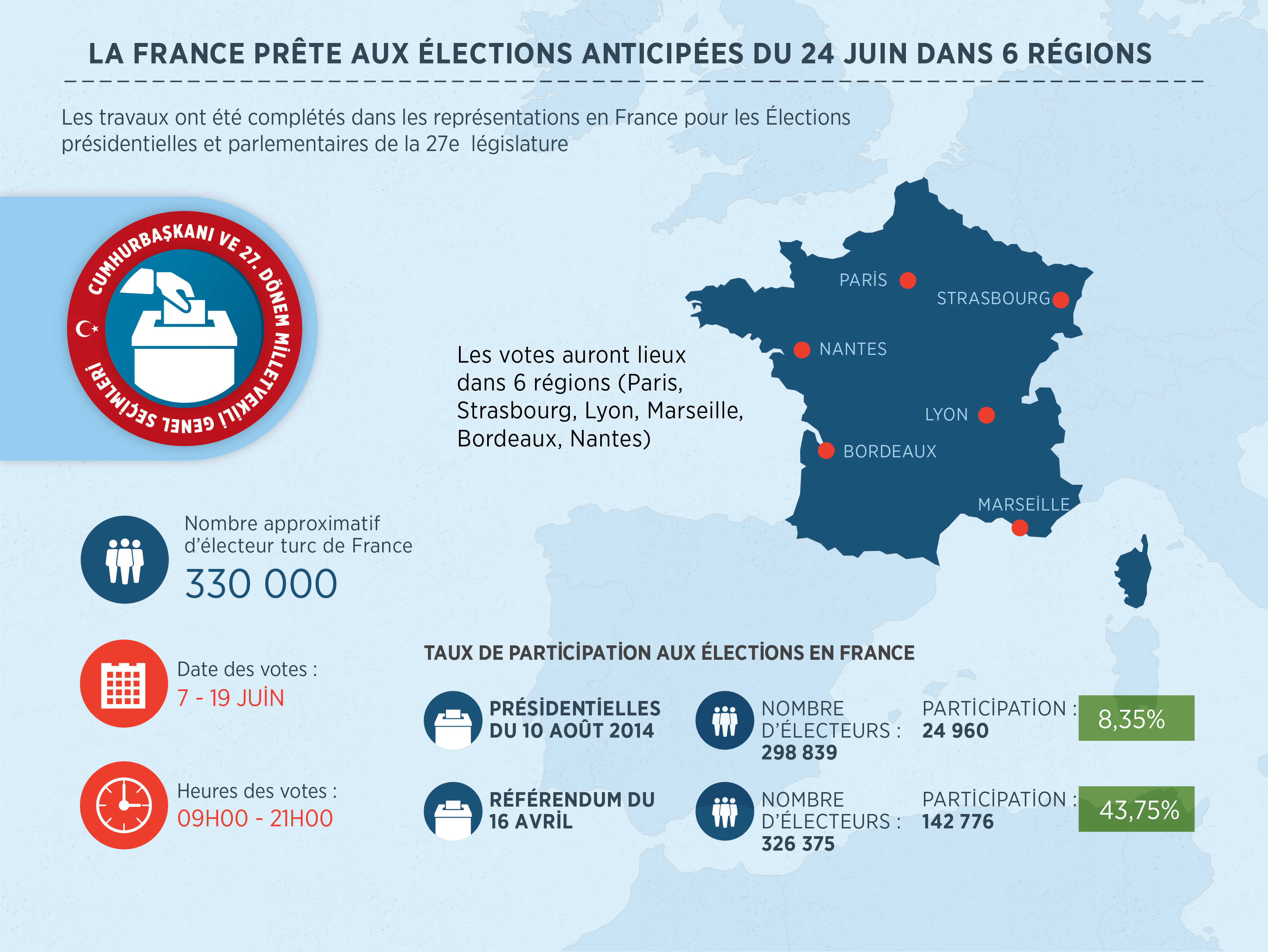 Les votes auront lieux dans 6 régions (Paris, Strasbourg, Lyon, Marseille, Bordeaux, Nantes)