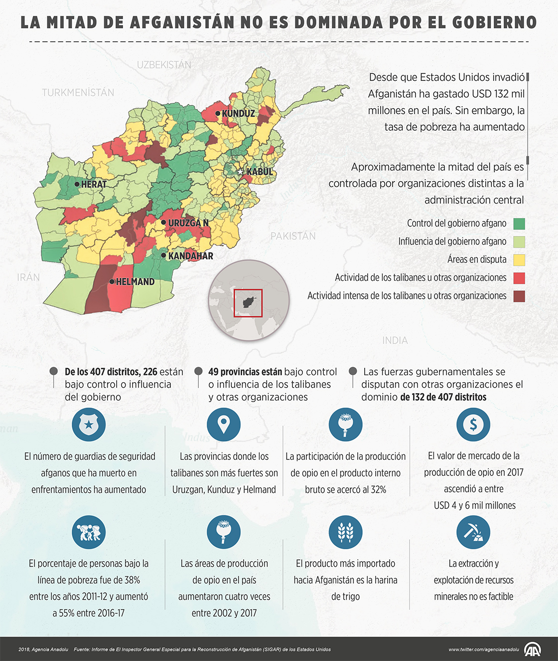 En Afganistán, la dominación del gobierno central, que se reestructuró después de la ocupación estadounidense en 2001, disminuyó, mientras que la producción de opio aumentó rápidamente (Agencia Anadolu)