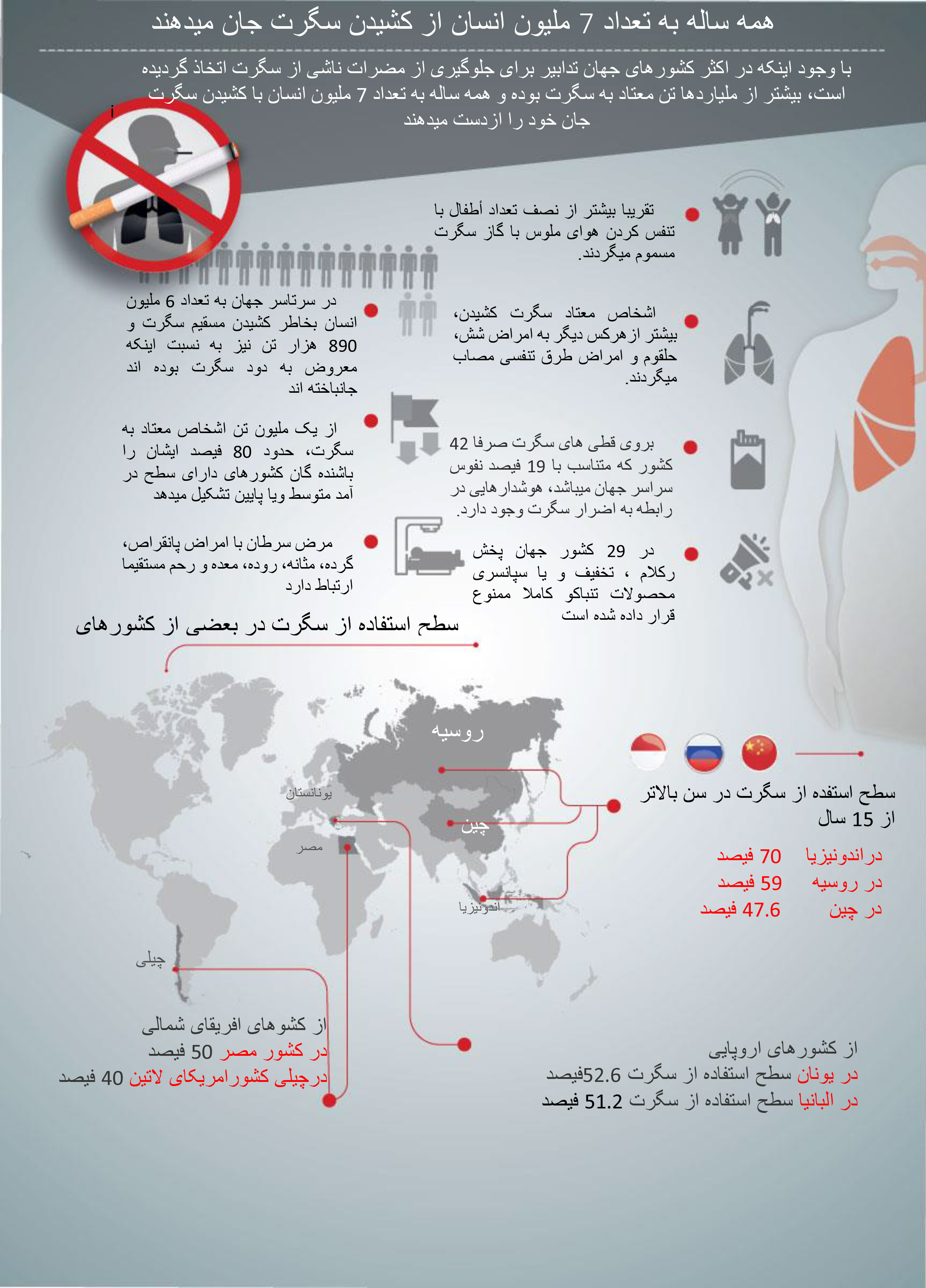 همه ساله به تعداد 7 ملیون انسان به نسبت کشیدن سگرت جان میدهند