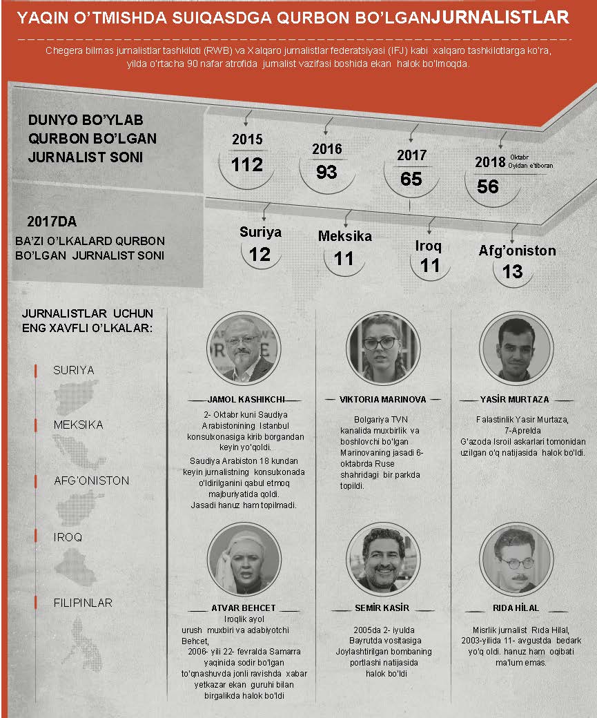 DUNYO BO’YLAB QURBON BO’LGAN JURNALIST SONI