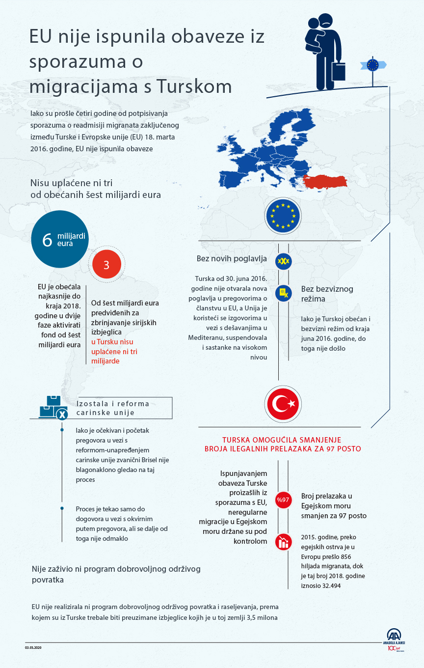 INFOGRAFIKA - EU nije ispunila obaveze iz sporazuma o migracijama s Turskom