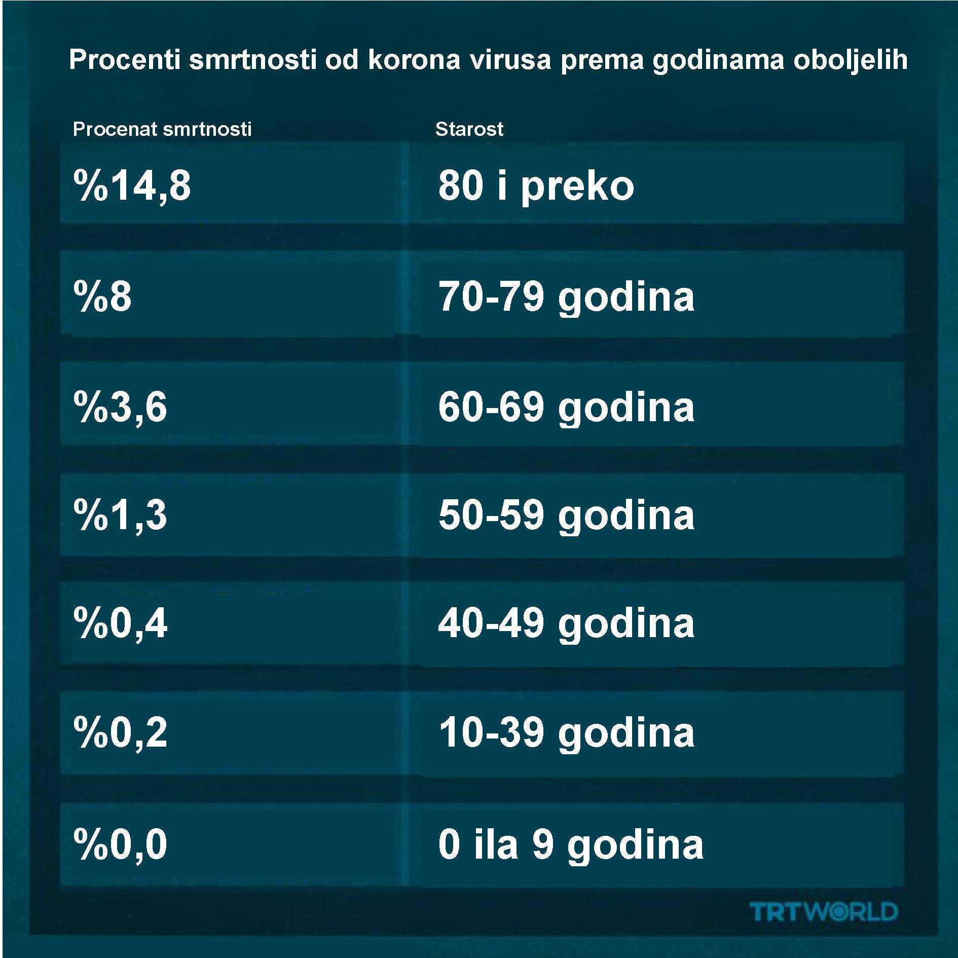Procenti smrtnosti od korona virusa prema godinama oboljelih