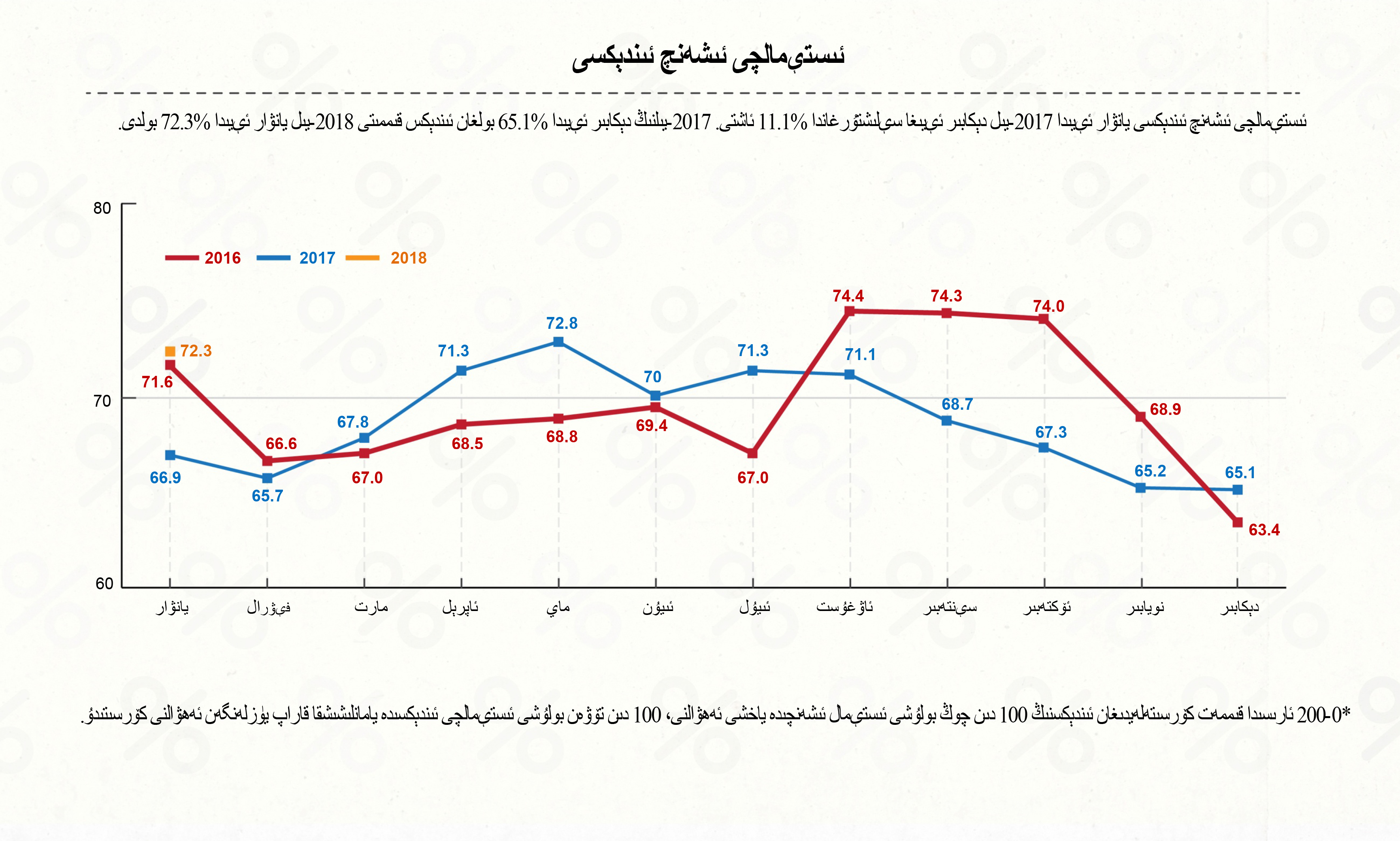 ئىشەنچ ئىندېكسى