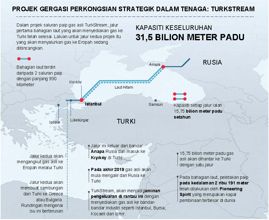 Projek Gergasi Perkongsian Strategik dalam Tenaga: TurkStream