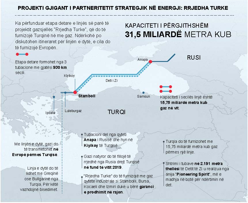 Rrjedha Turke