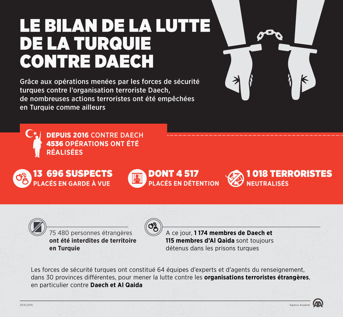 lutte antiterroriste menée par la Turquie contre Daech
