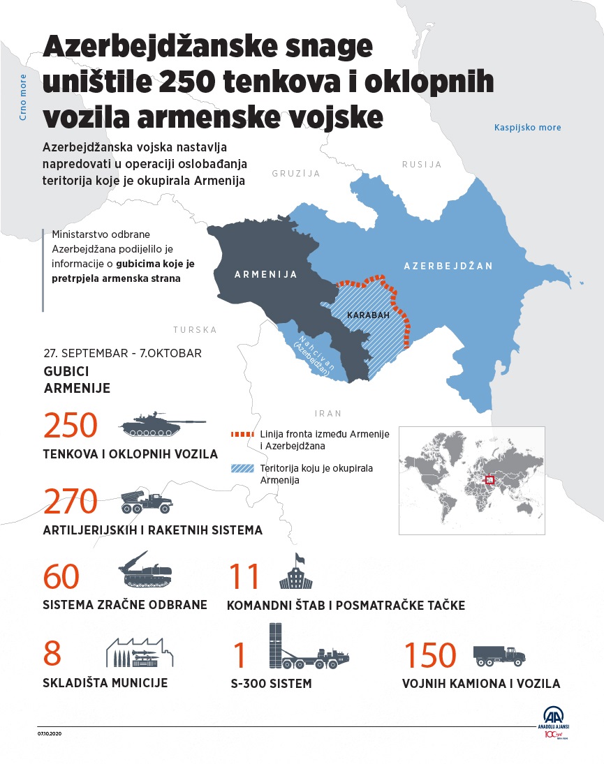Azerbejdžanske snage uništile 250 tenkova i oklopnih vozila armenske vojske