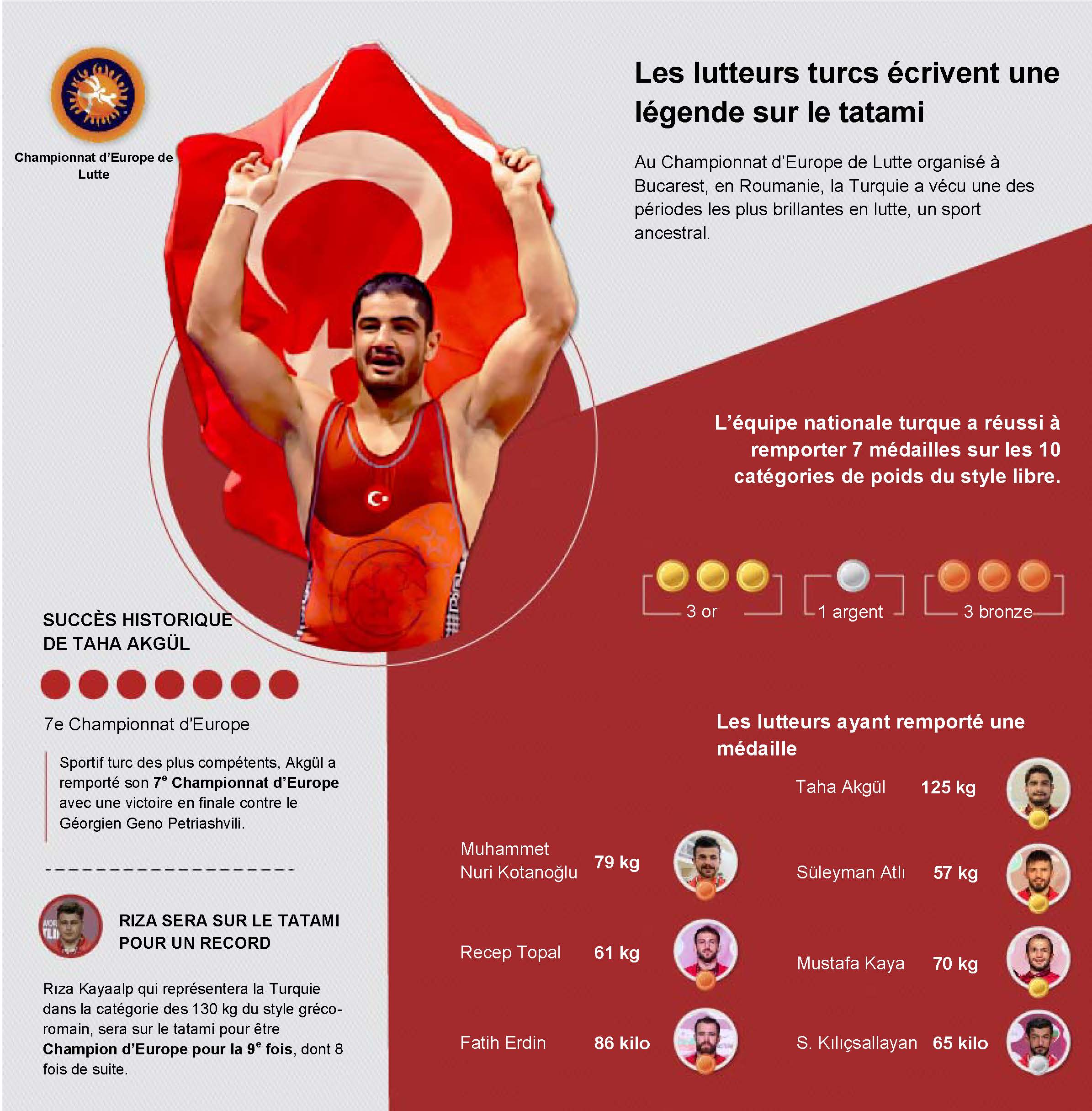 Championnat d'Europe de Lutte