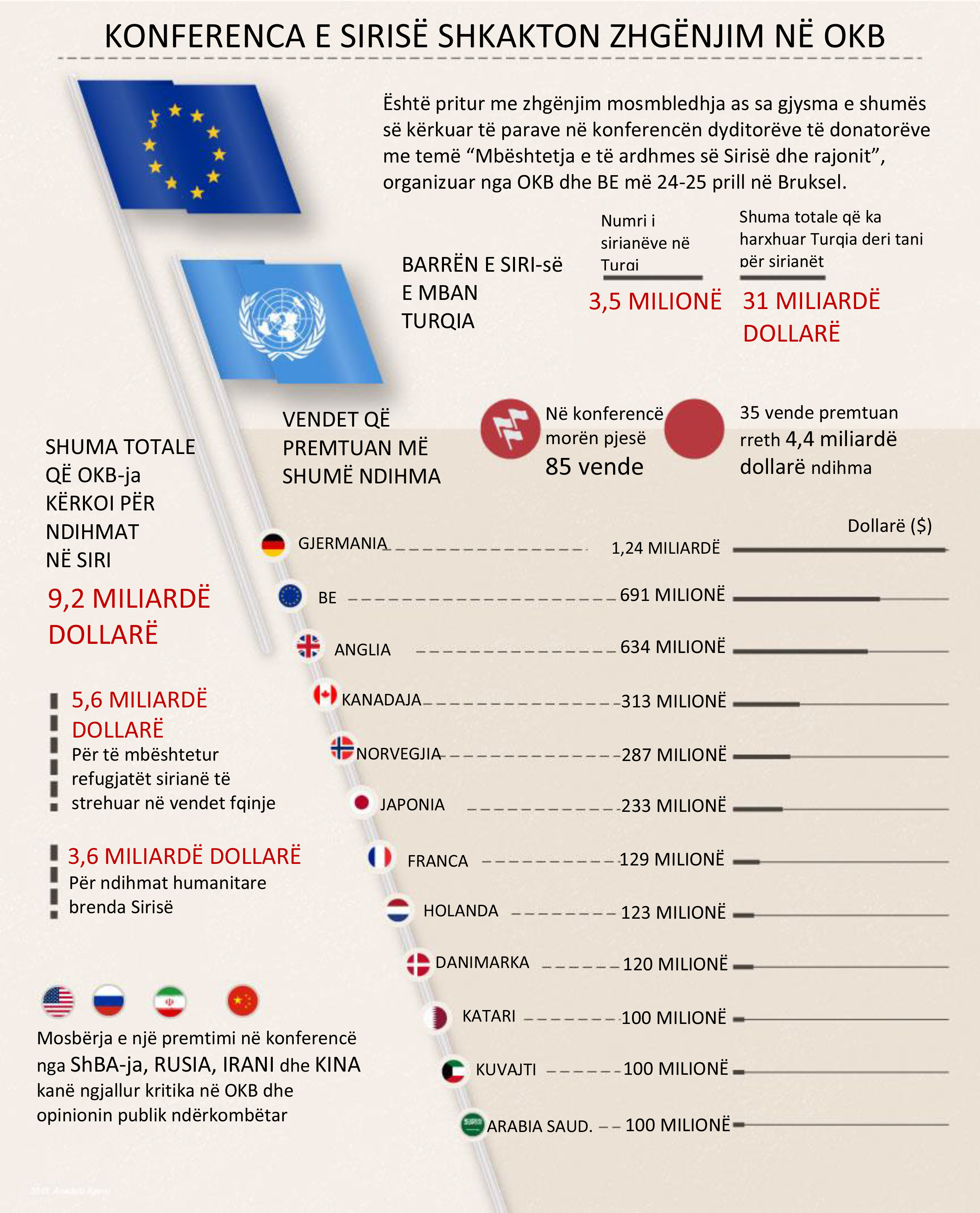 Konferenca e Donatorëve për Sirinë