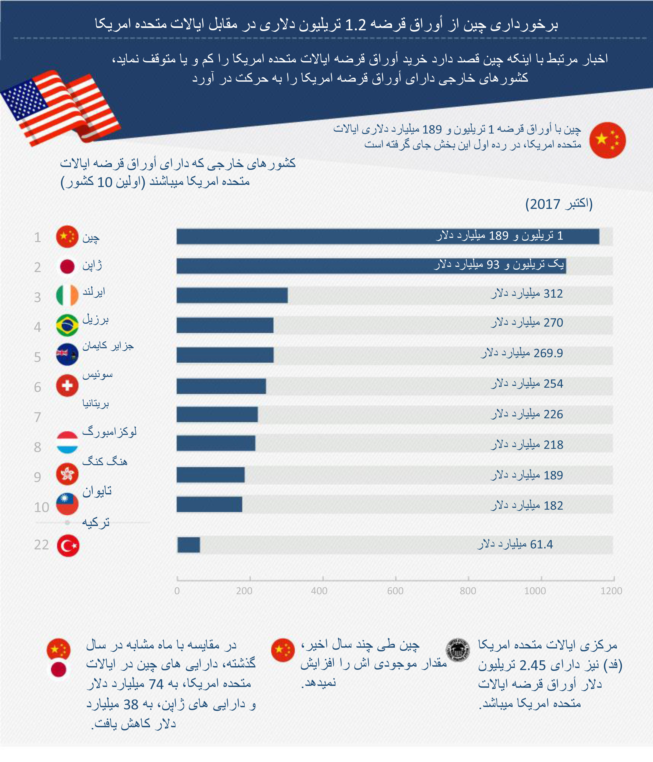برخورداری چین از اوراق قرضه1.2تریلیون دالری در مقابل امریکا