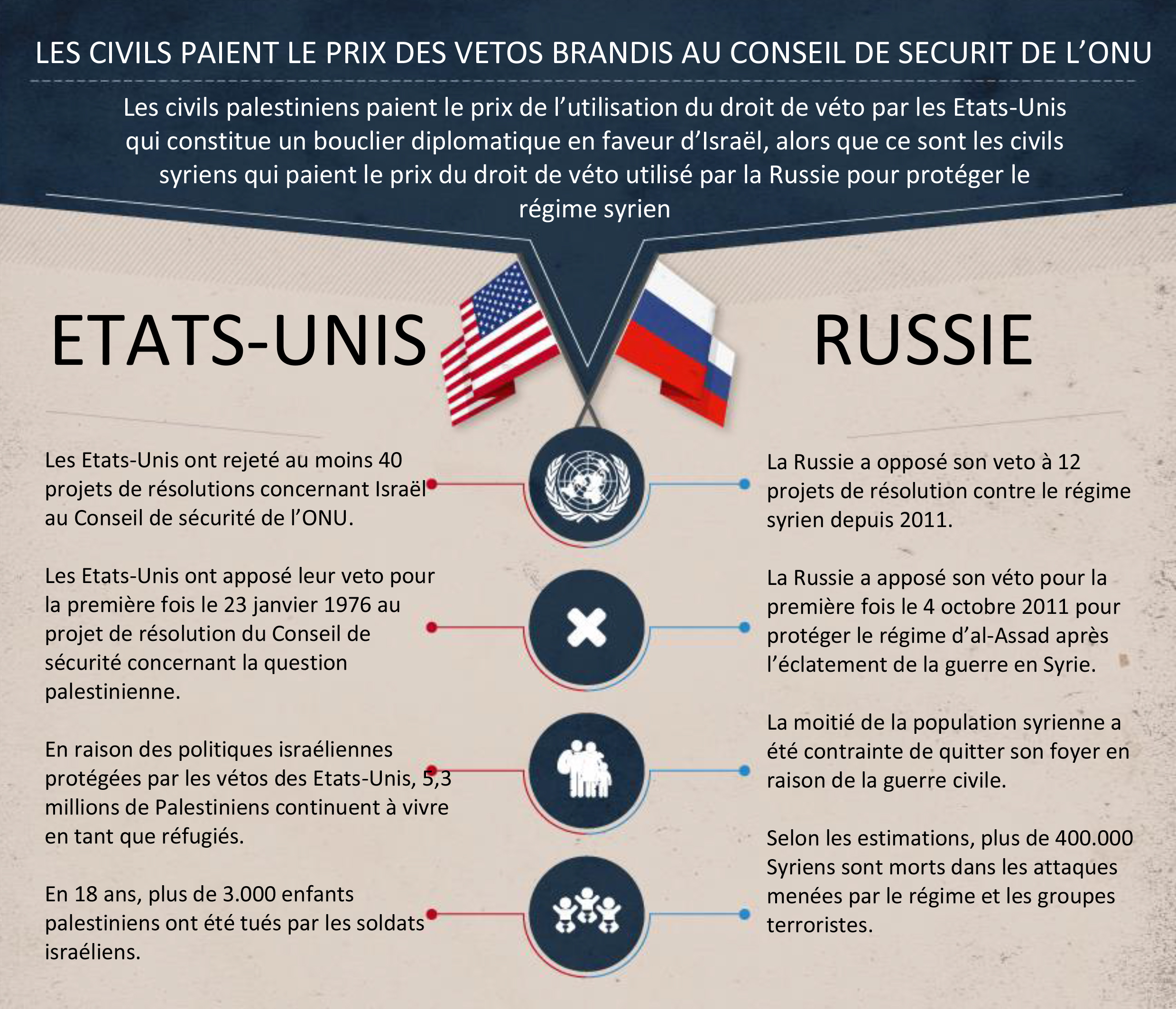 Les civils paient le prix des vétos posés au Conseil de sécurité de l'ONU