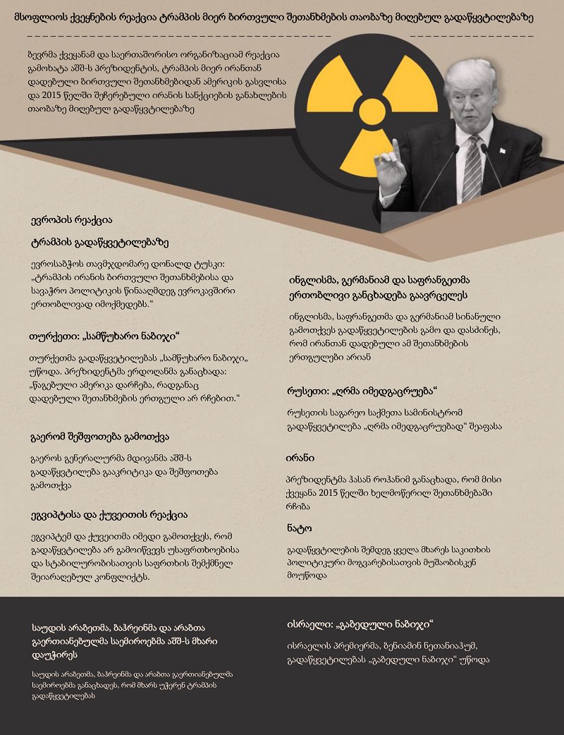 მსოფლიოს ქვეყნების რეაქცია ტრამპის მიერ ბირთვული შეთანხმების თაობაზე მიღებულ გადაწყვტილებაზე
