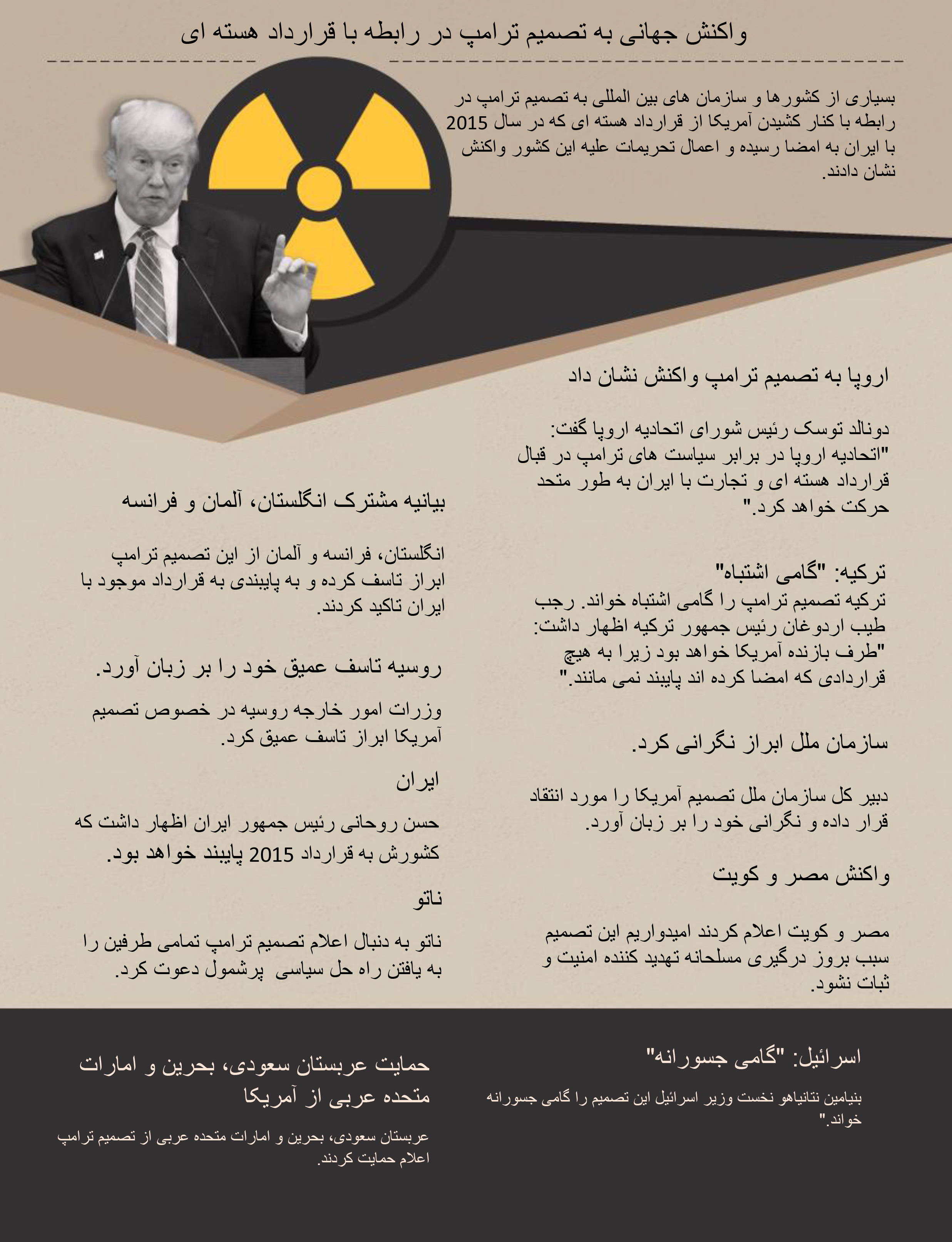 واکنش جهانی به تصمیم ترامپ در رابطه با قرارداد هسته ای