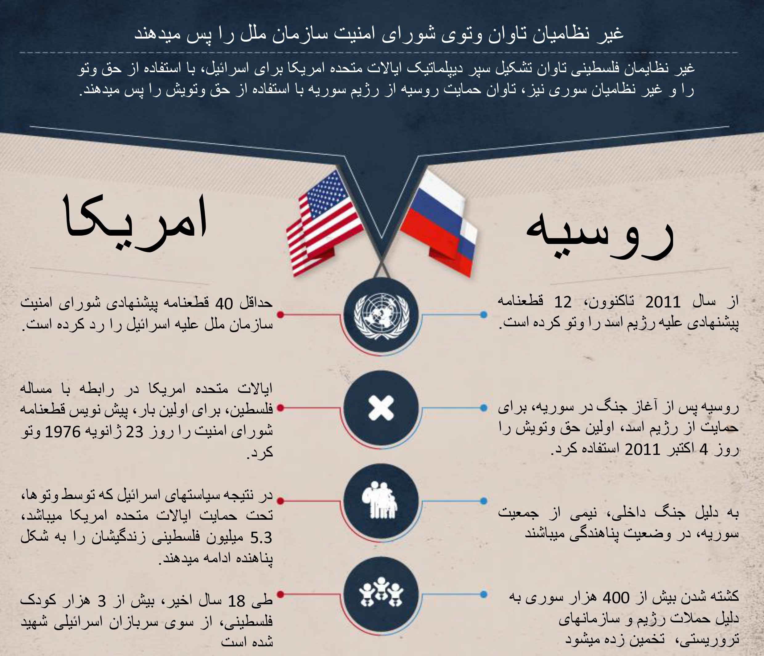 نتایج استفاده از حق وتو از سوی روسیه و امریکا در زندگی غیر نظامیان