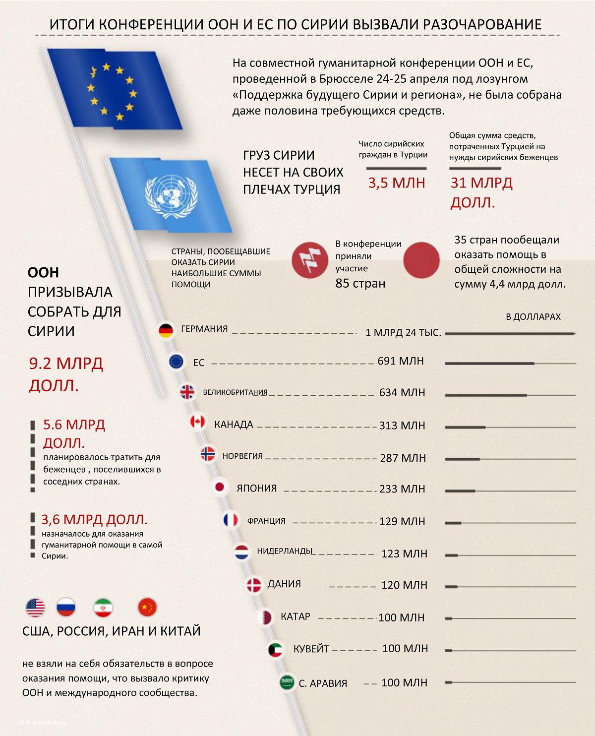 Турция несет на своих плечах груз Сирии