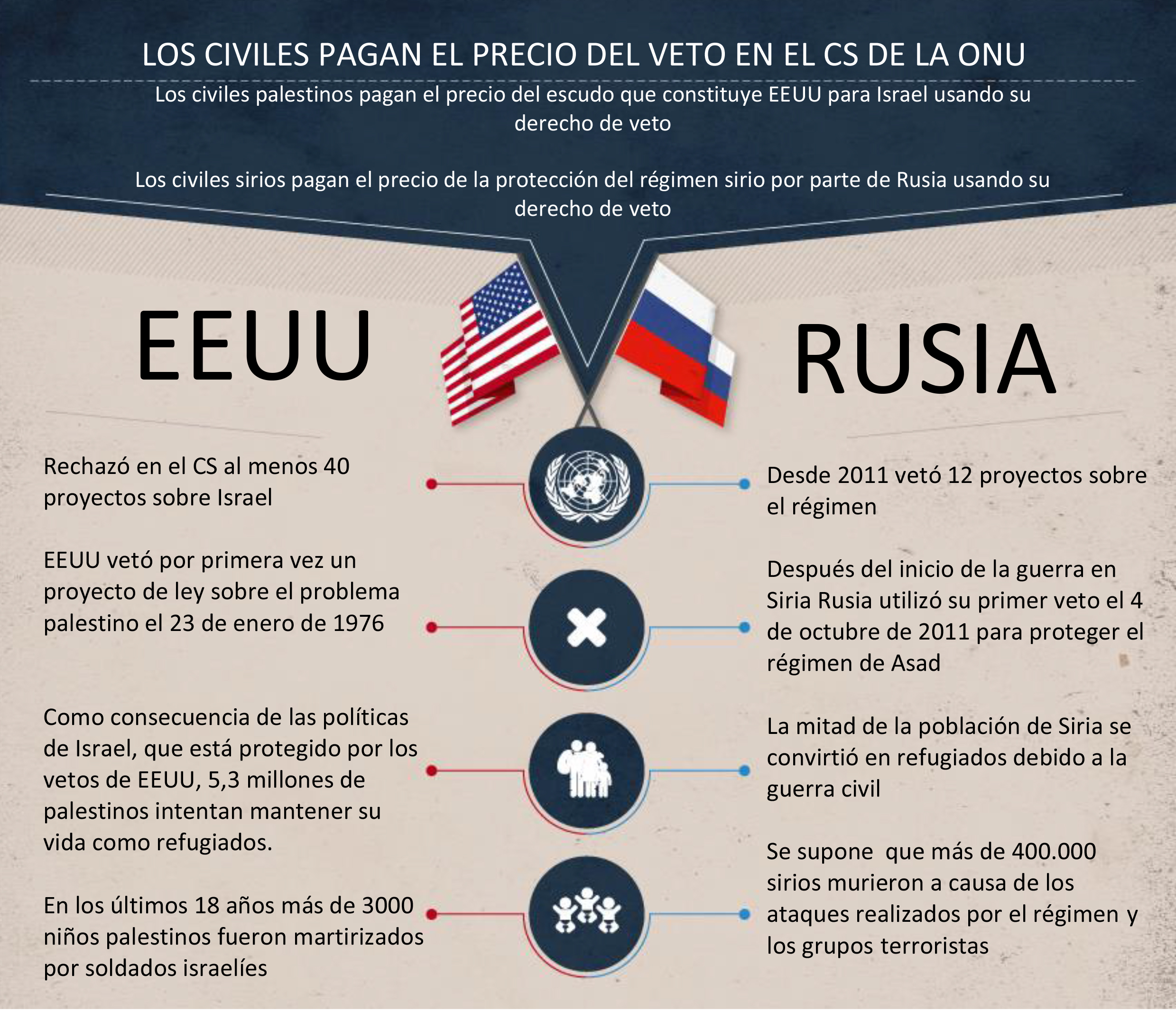 Vetos de EEUU y Rusia en el Consejo de Seguridad de la ONU