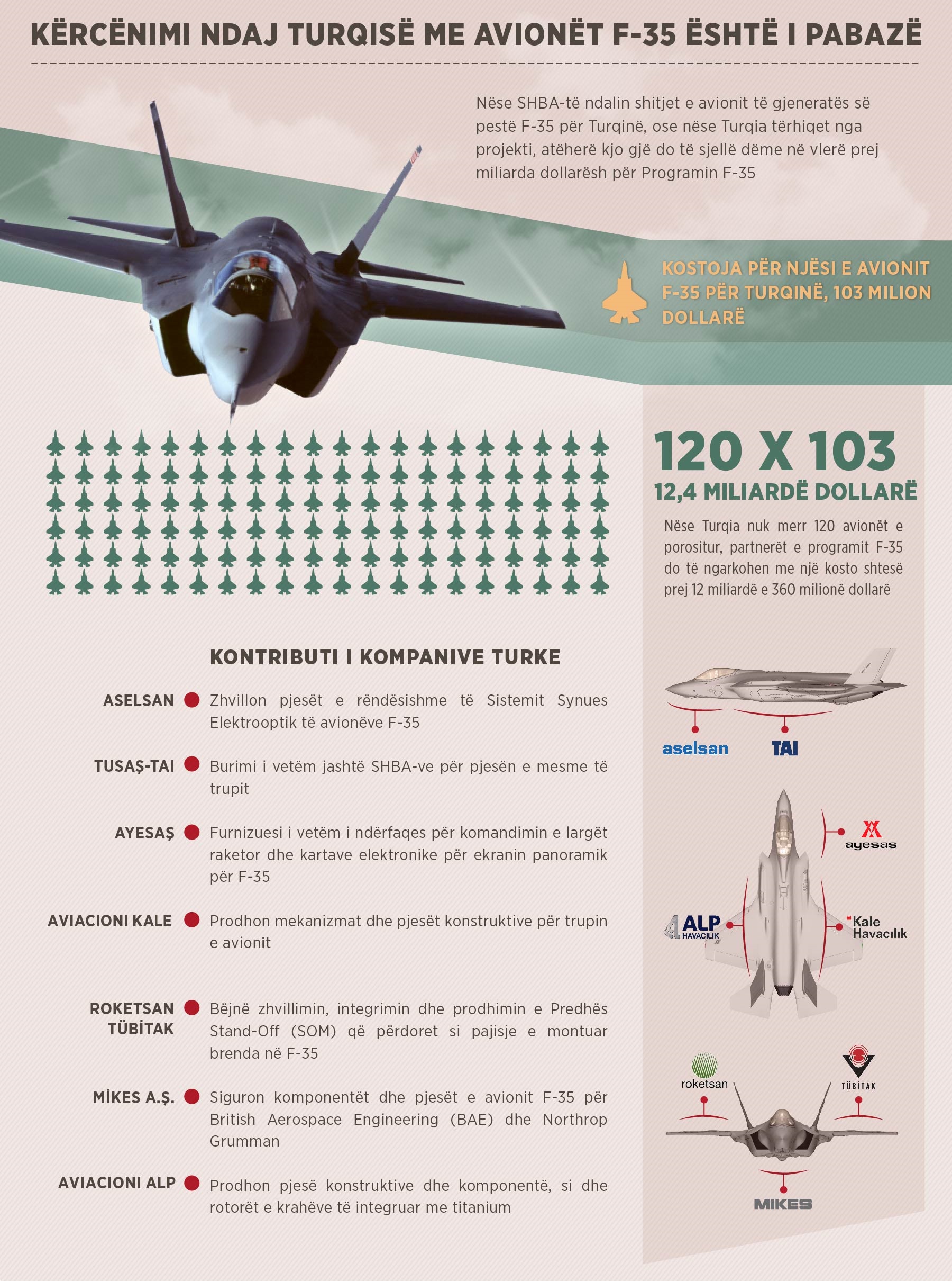 Avioni Luftarak i Përbashkët, F-35