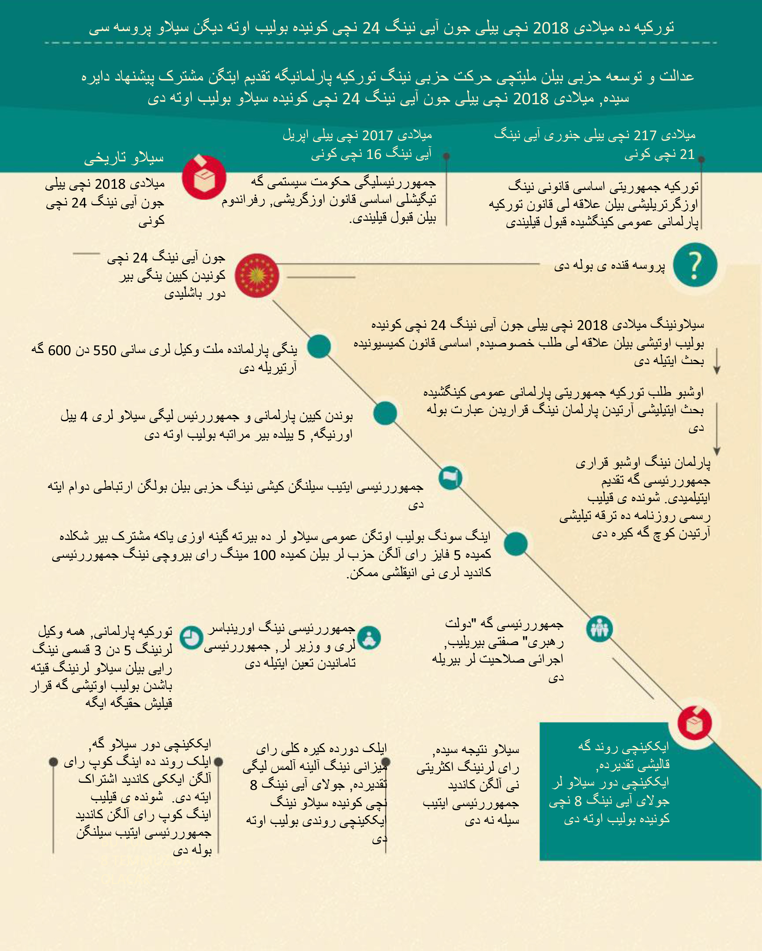 تورکیه ده جون آیی نینگ ییگیرمه تورتینچی کونیده سیلاو بولیب اوته دی