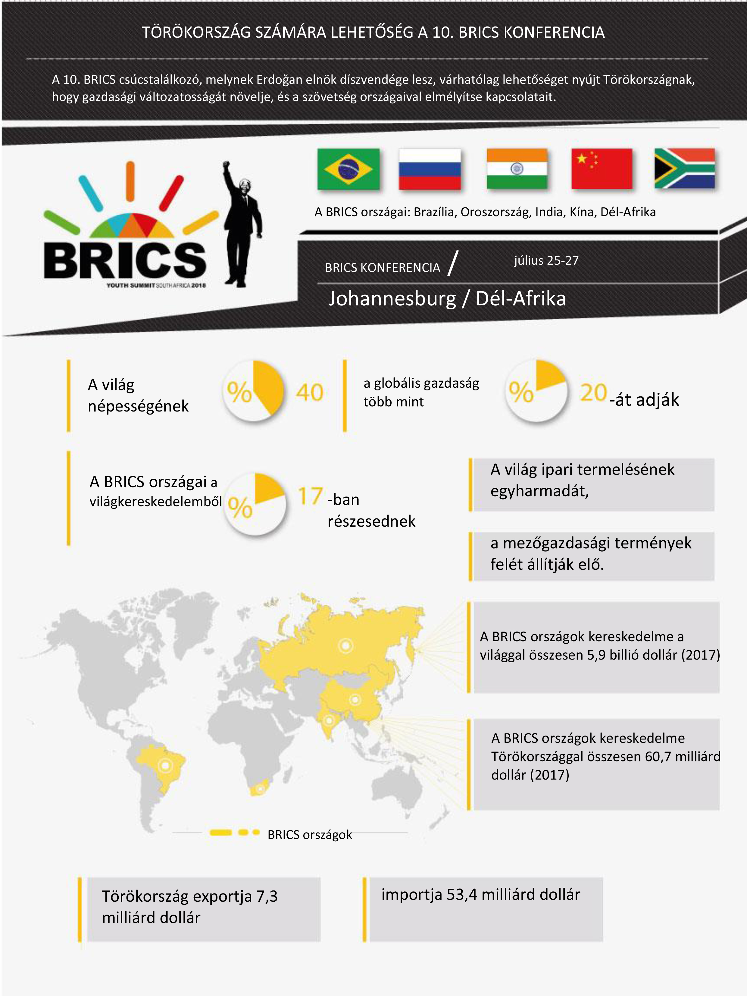 A 10. BRICS csúcstalálkozó, melynek Erdoğan elnök díszvendége lesz, várhatólag lehetőséget nyújt Törökországnak, hogy gazdasági változatosságát növelje, és a szövetség országaival elmélyítse kapcsolatait.