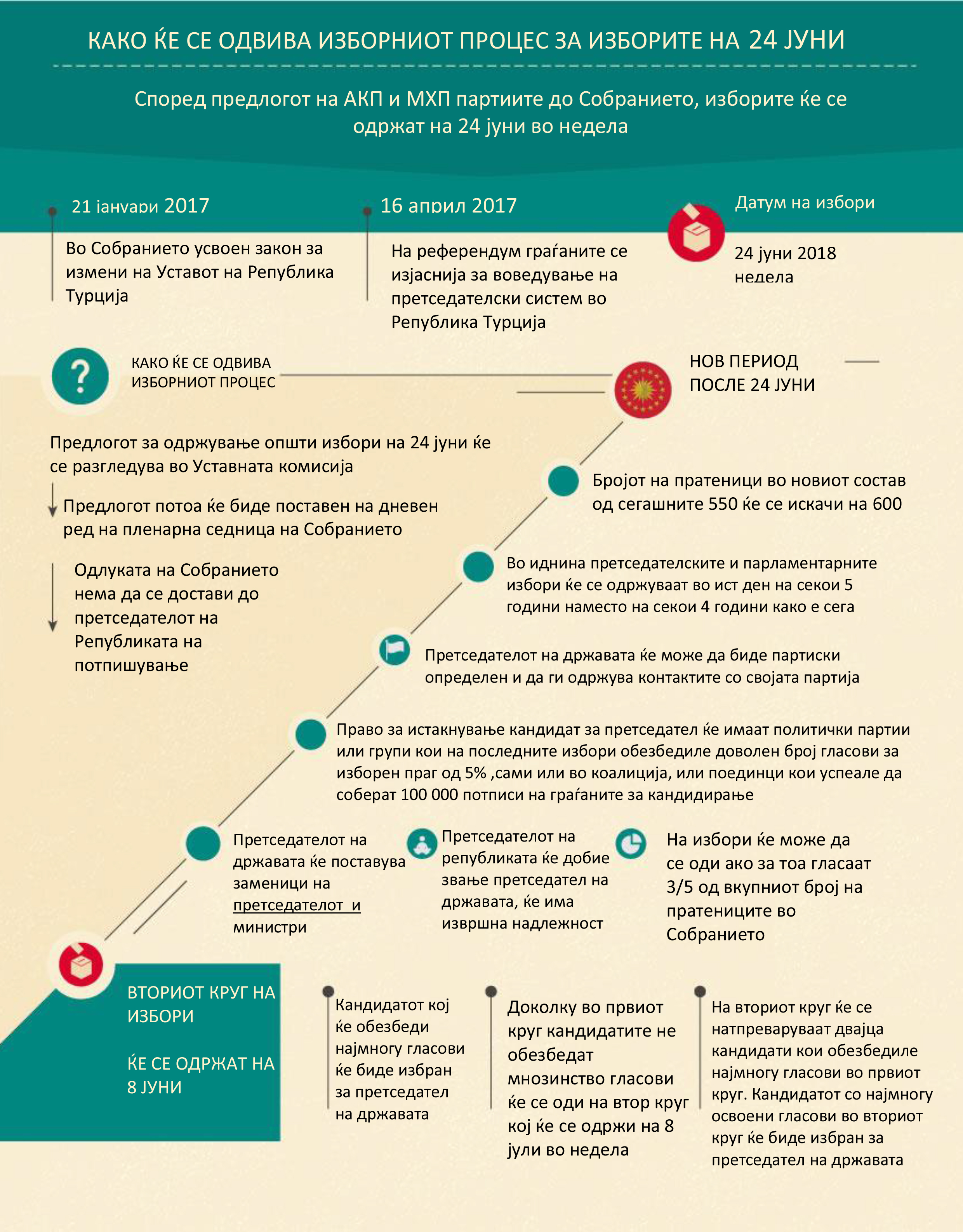 Парламентарни и претседателски избори 24 јуни 2018