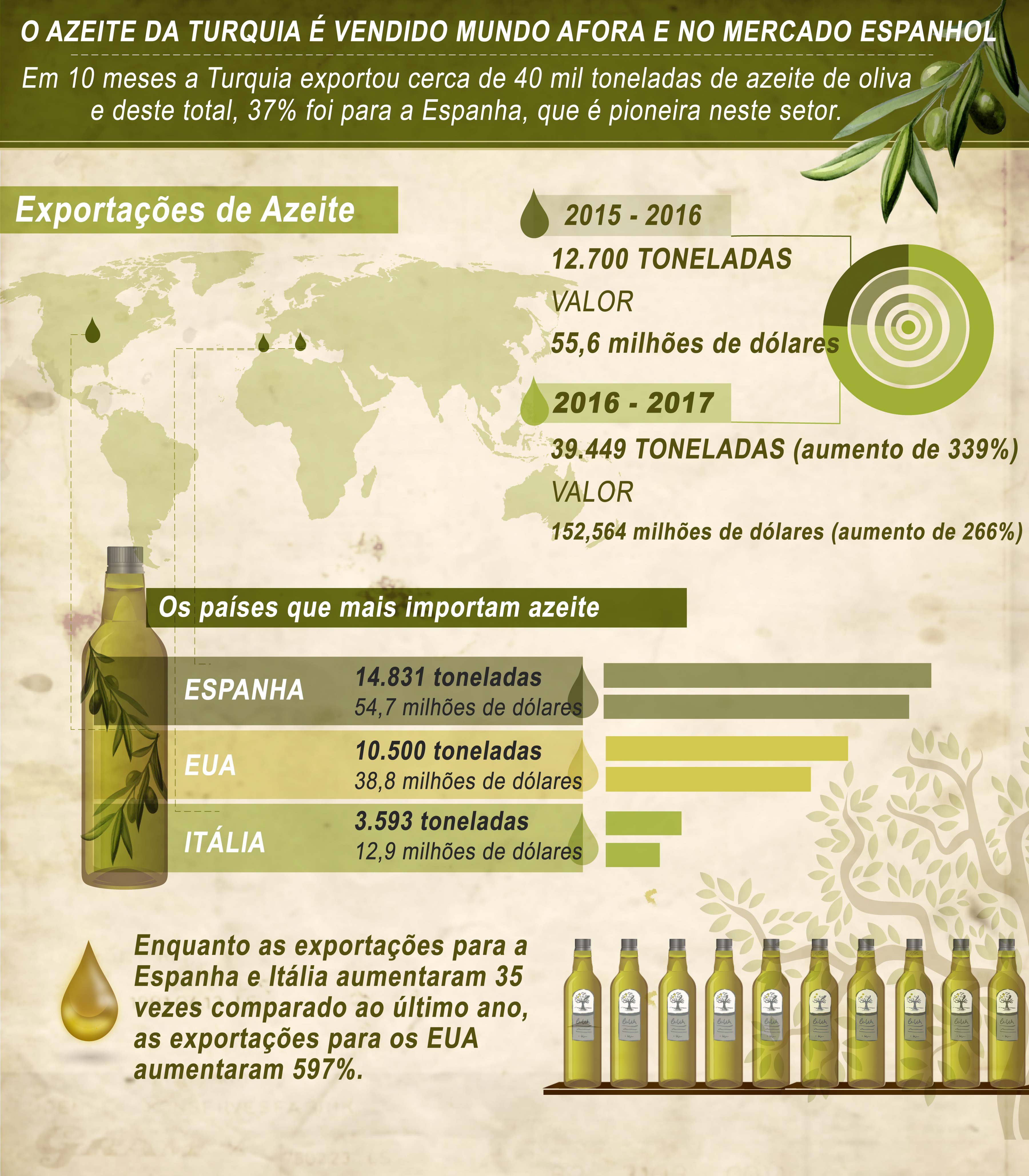 O AZEITE DA TURQUIA É VENDIDO MUNDO AFORA E NO MERCADO ESPANHOL.jpg