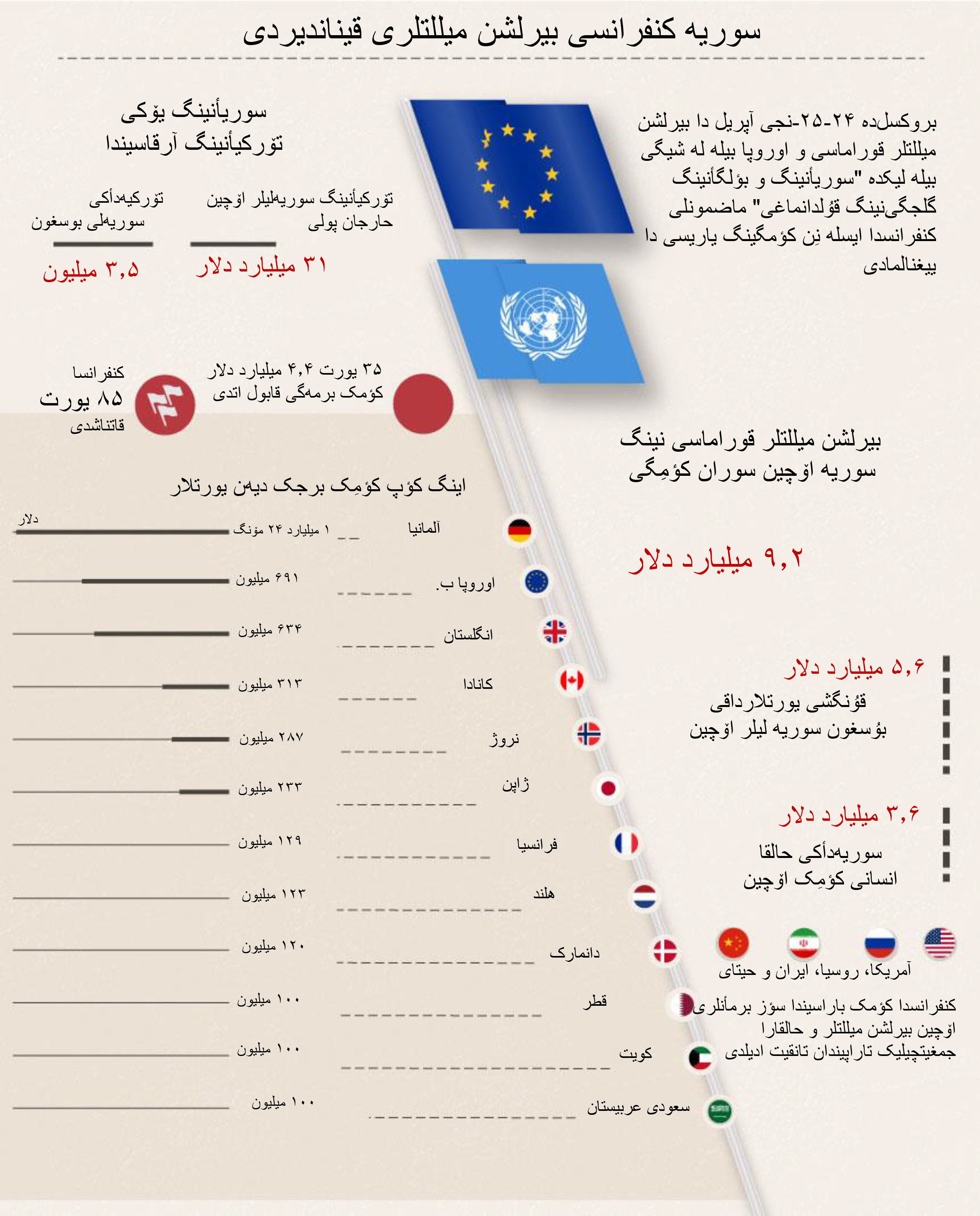 سوریه باراسینداقی کنفرانسدا یورتلار ایسلهنِن کؤمِگی برمهدی