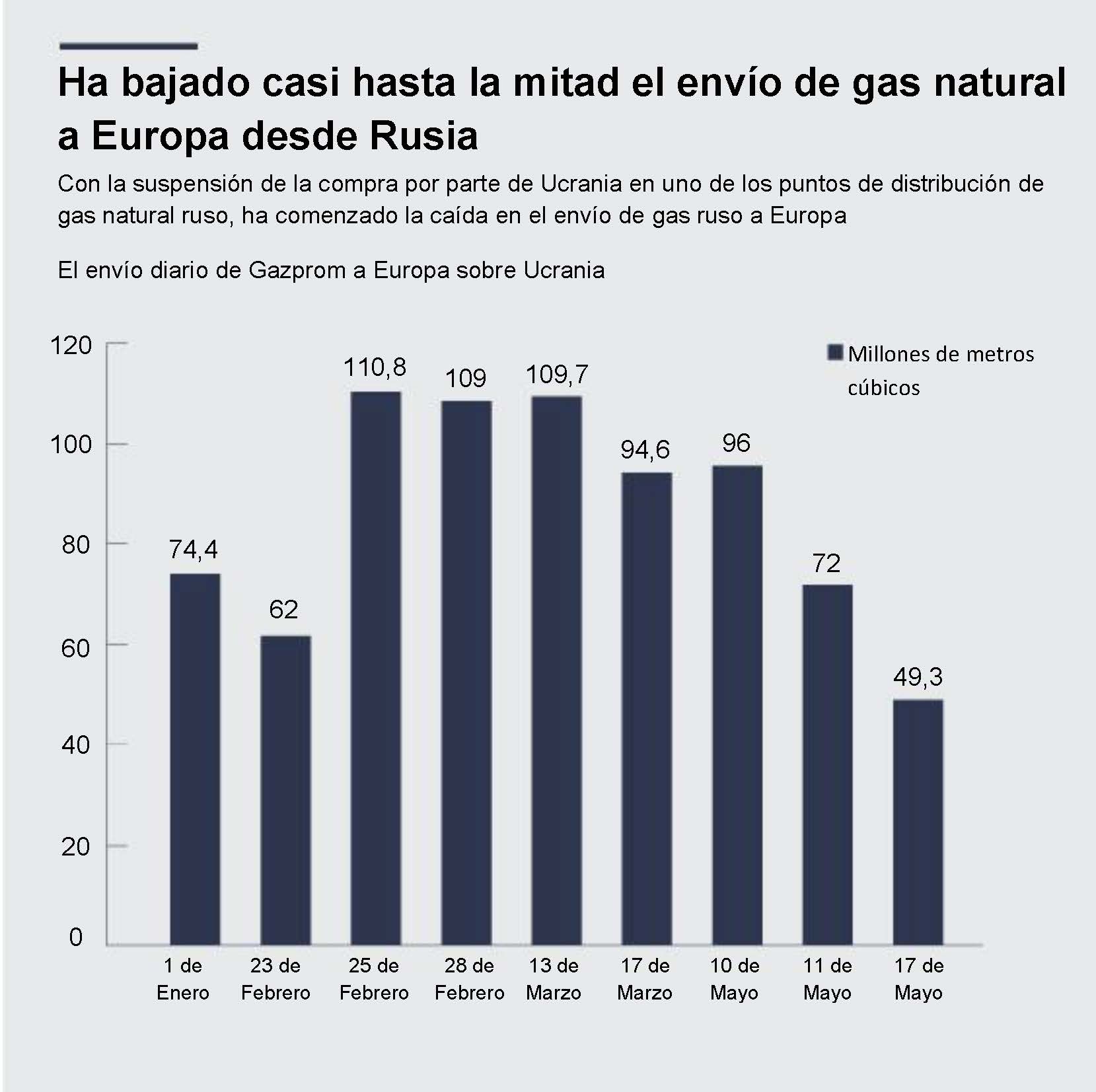 Ha bajado casi hasta la mitad el envío de gas natural a Europa desde Rusia