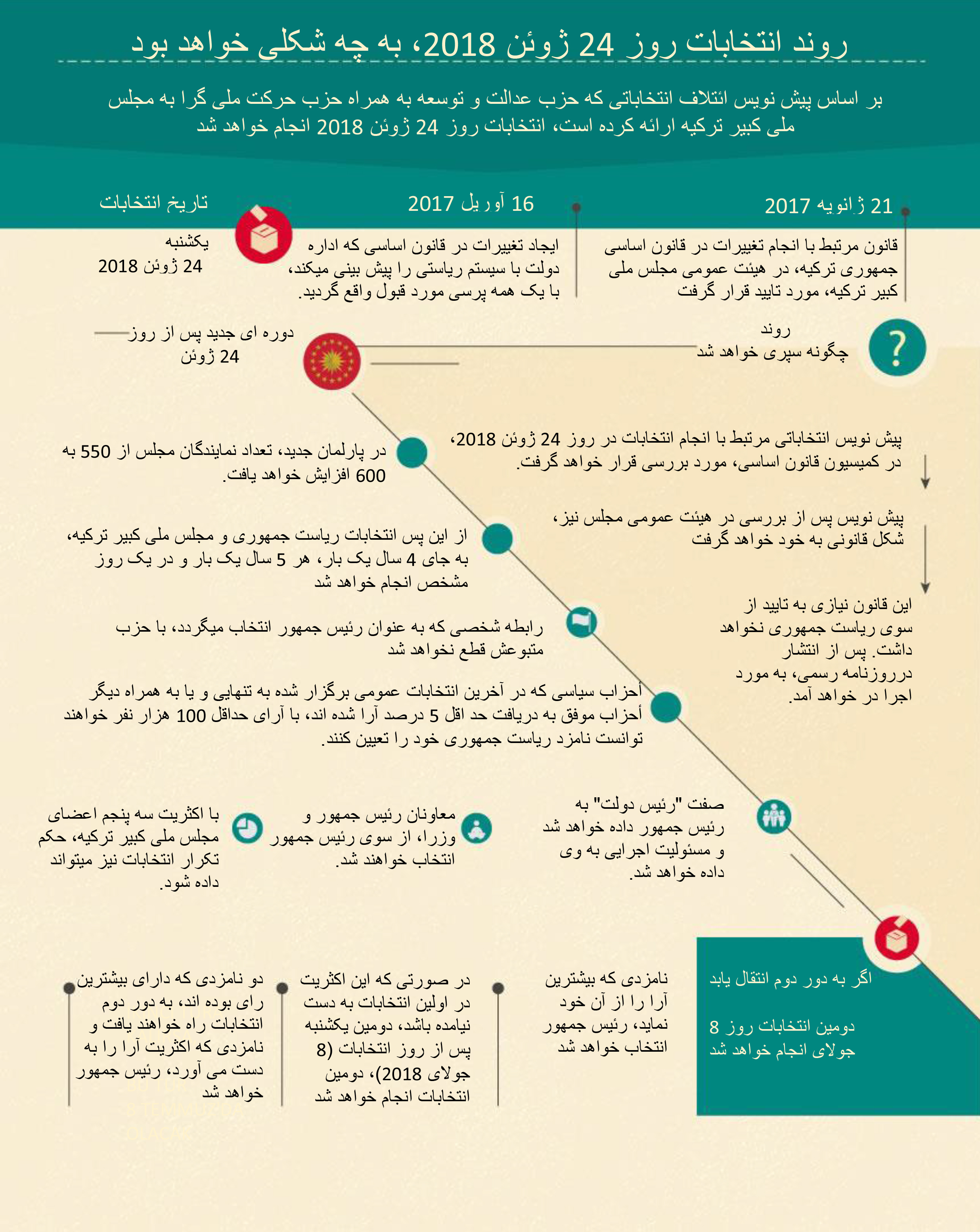 روند انتخابات روز 24 ژوئن 2018، به چه شکلی خواهد بود