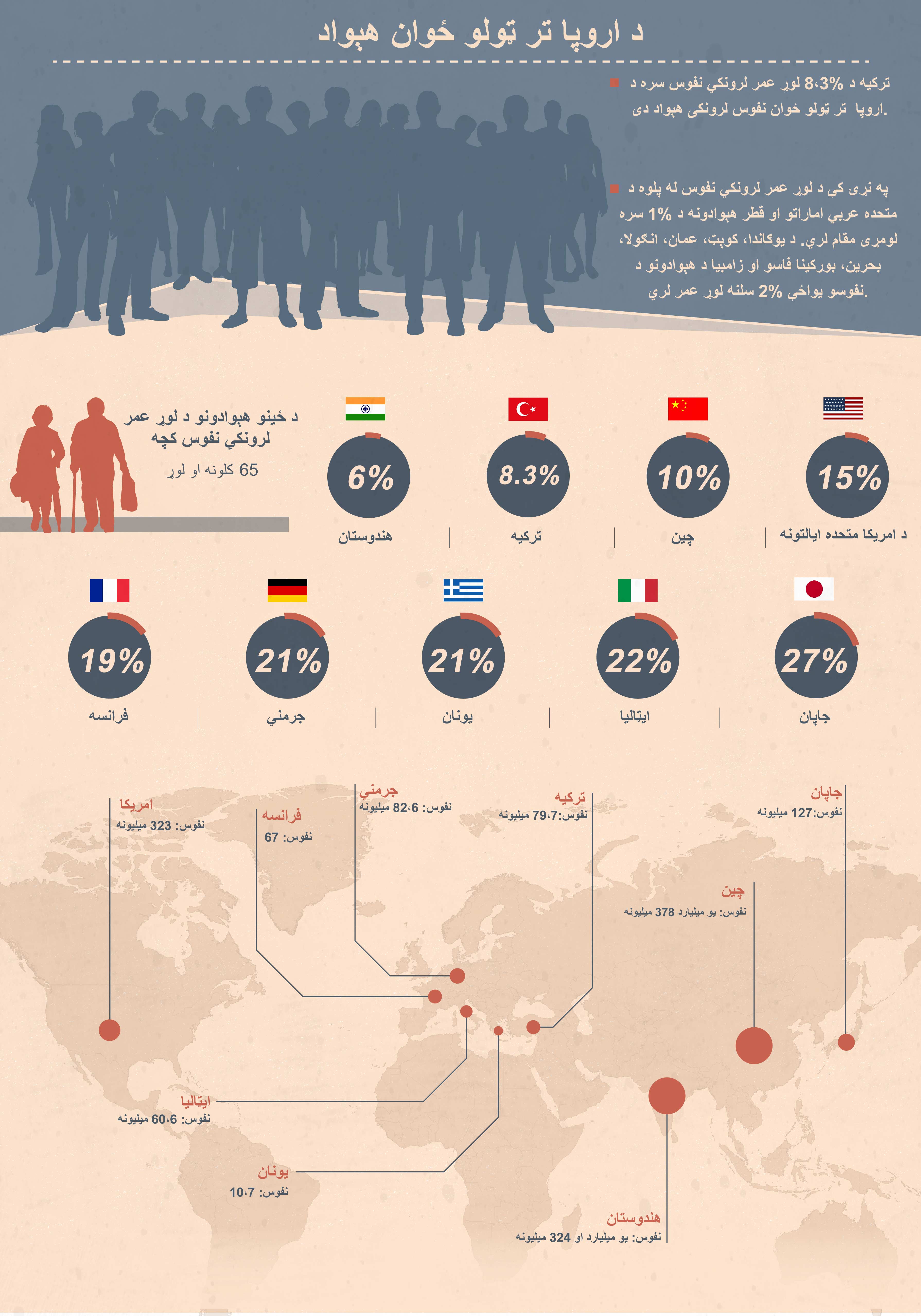 تركيه د اروپا د تر ټولو ځوان نفوس لرونكى هېواد دى.