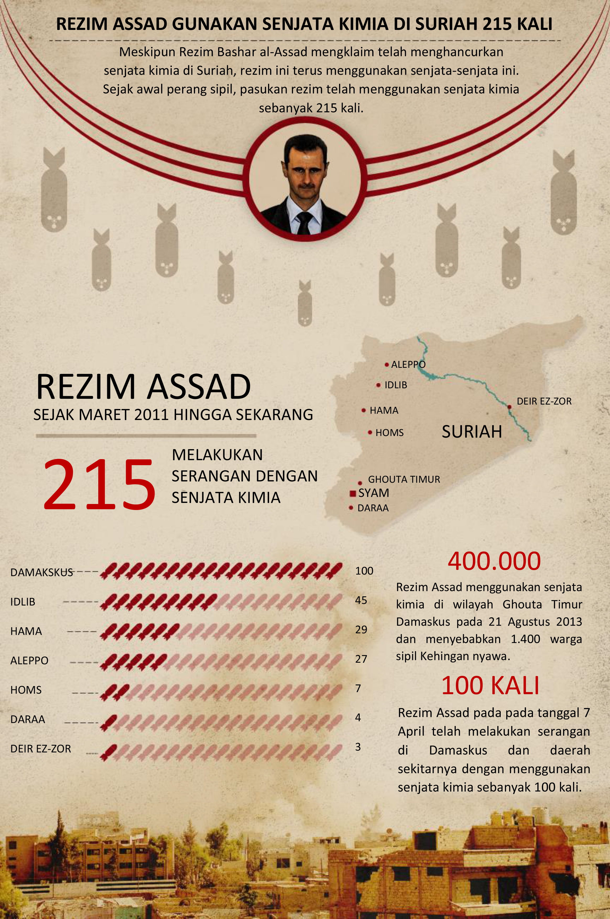 Assad Gunakan Senjata Kimia di Suriah 215 Kali