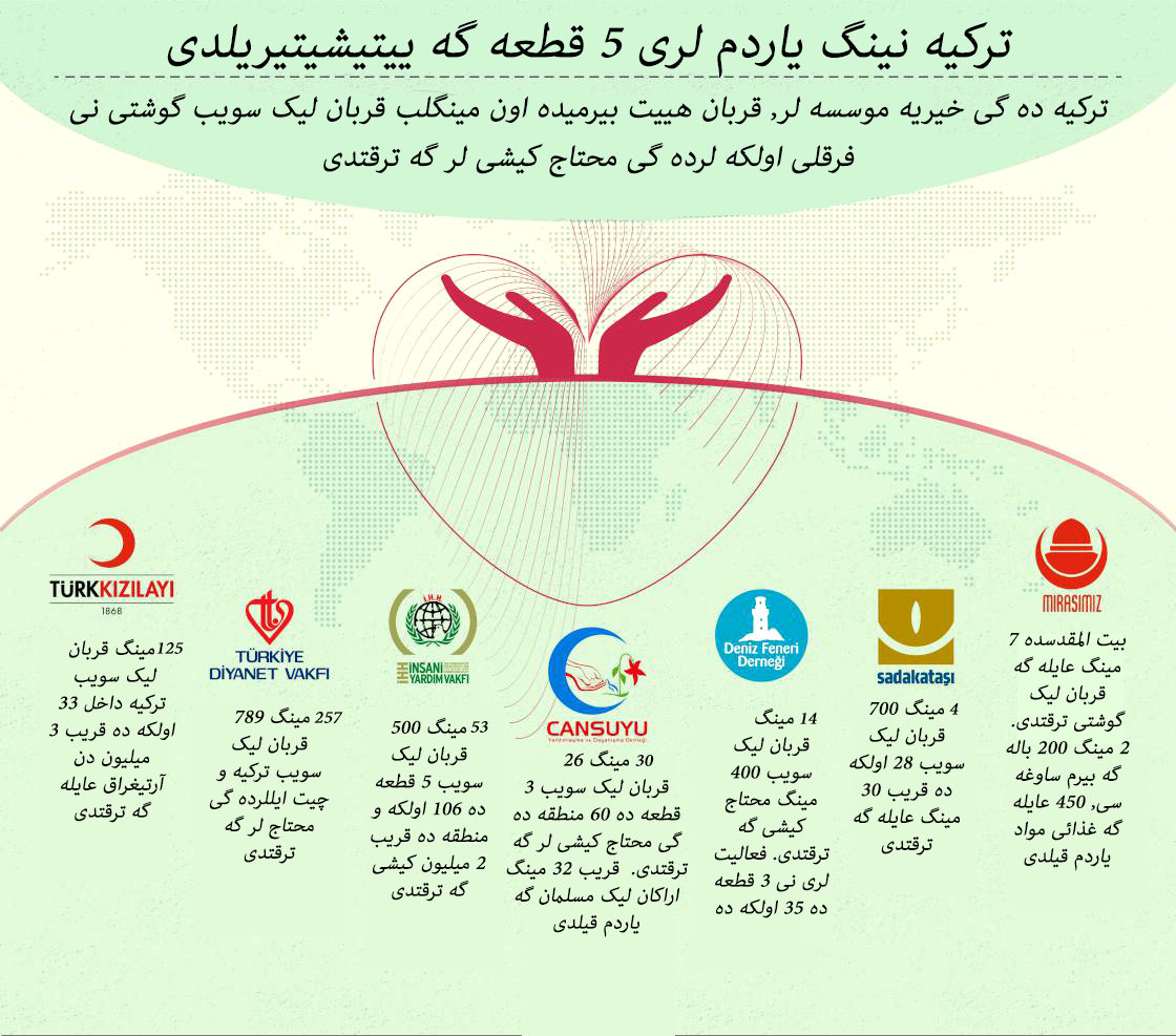 ترکیه قربان هییت بیرَمیده دنیا نینگ کوپلب اولکه لریده گی مسلمان لر گه یاردم یوباردی