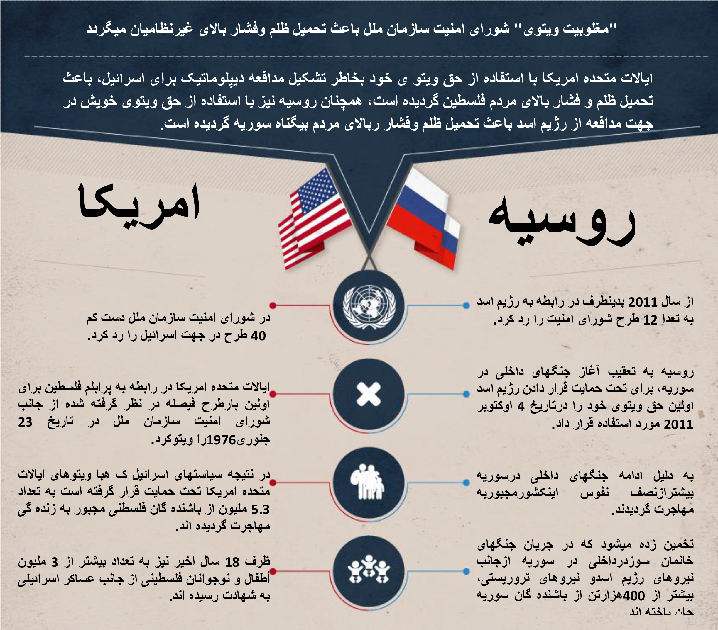 "مغلوبیت در ویتوی"شورا امنیت سازمان ملل وتحمیل ظلم و فشار برغیر نظامیان