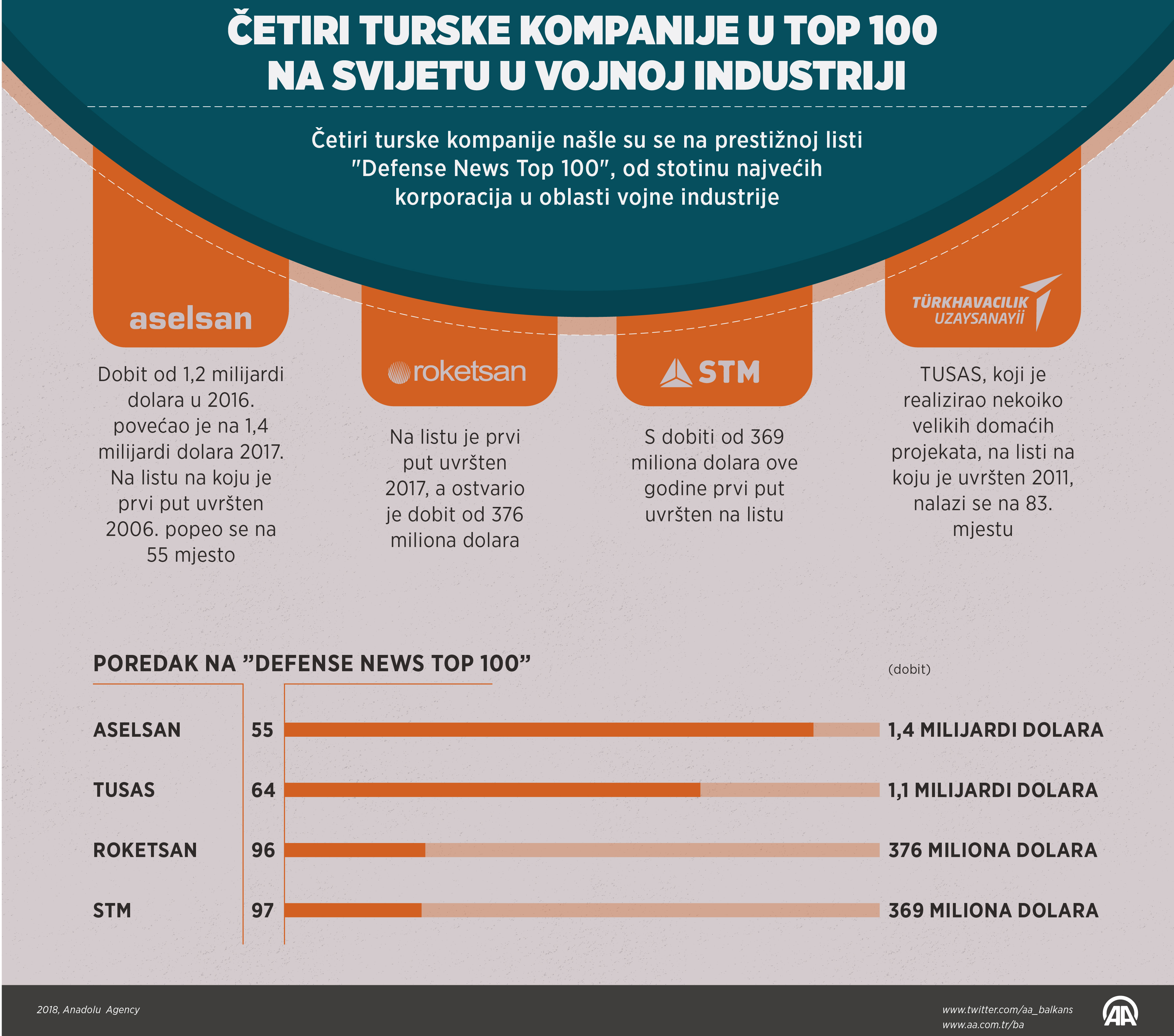 Četiri turske kompanije u Top100 svetskih kompanja u vojnoj industriji