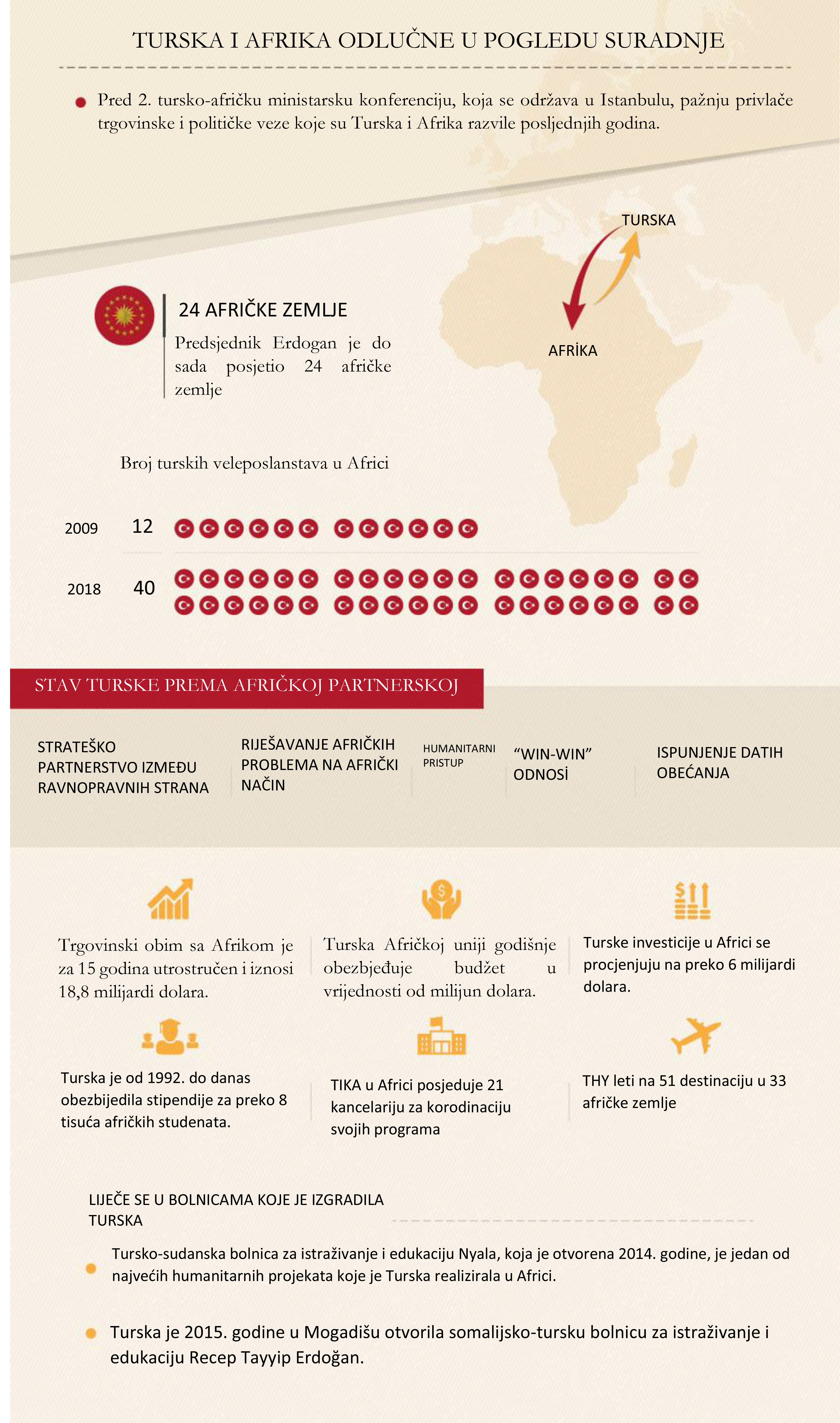 INFOGRAFIKA - Turska i Afrika odlučne u pogledu suradnje