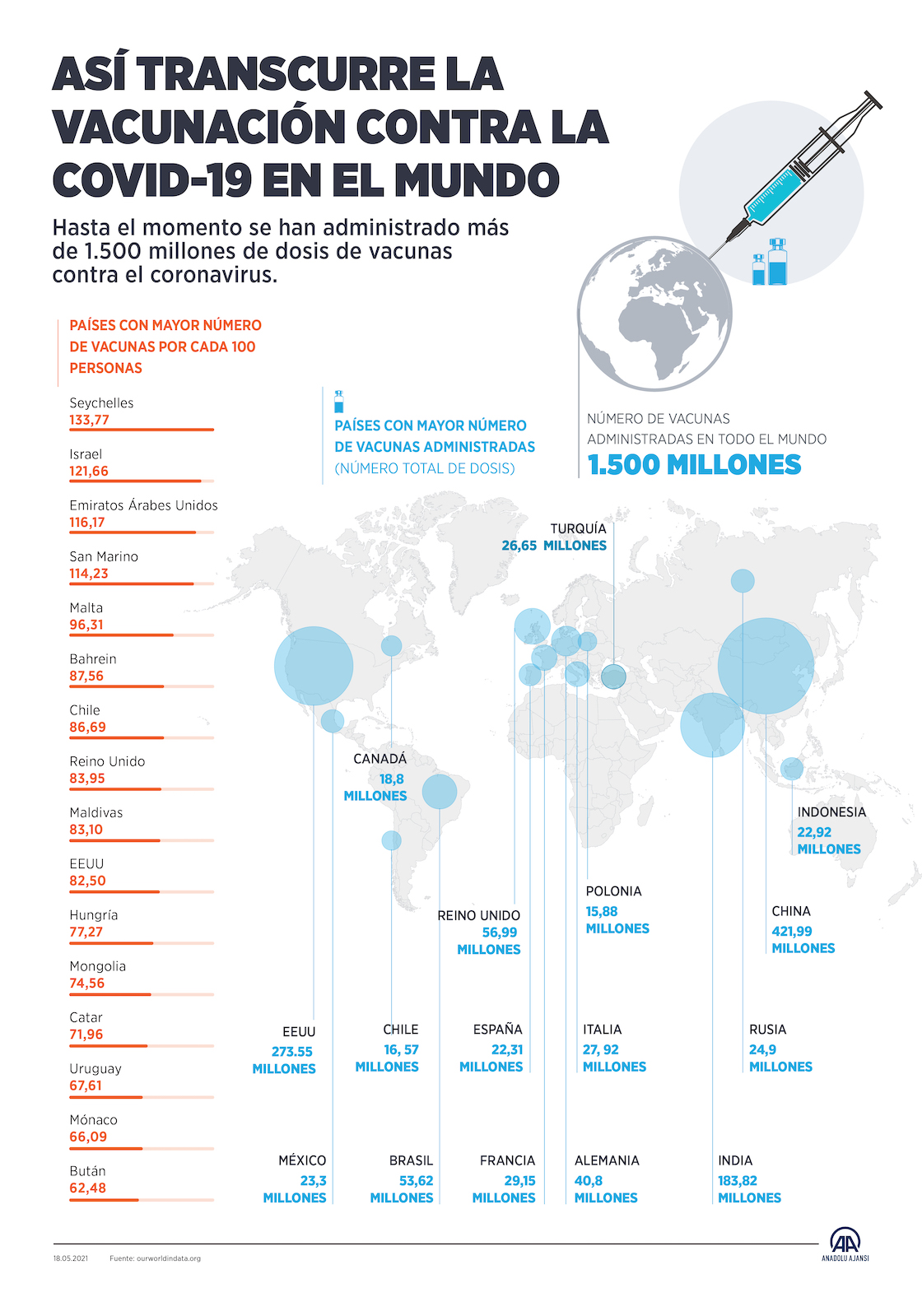 Así transcurre la vacunación contra el COVID-19 en el mundo