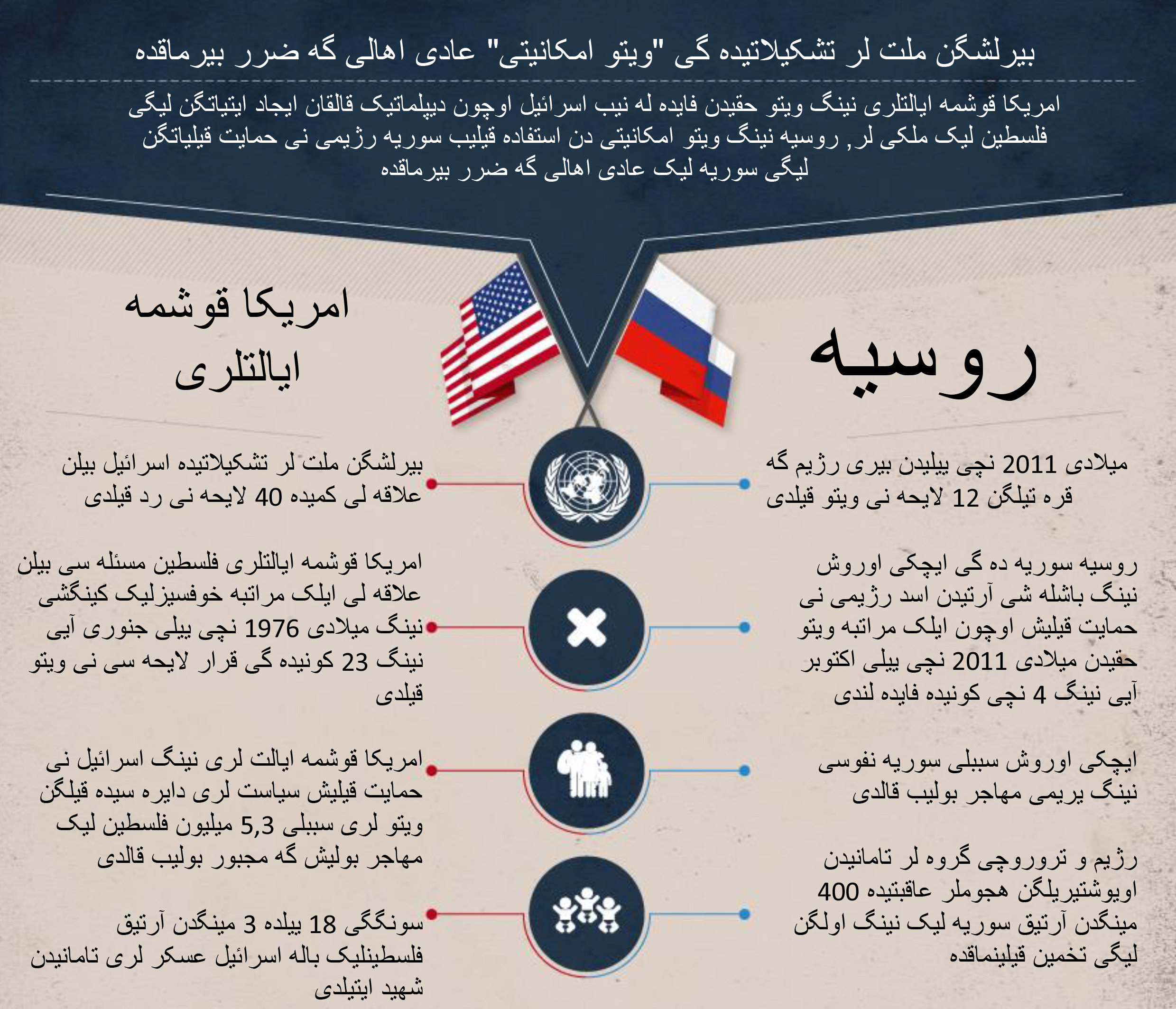 امریکا بیلن روسیه نینگ ویتو سی عادی اهالی گه ضرر بیرماقده