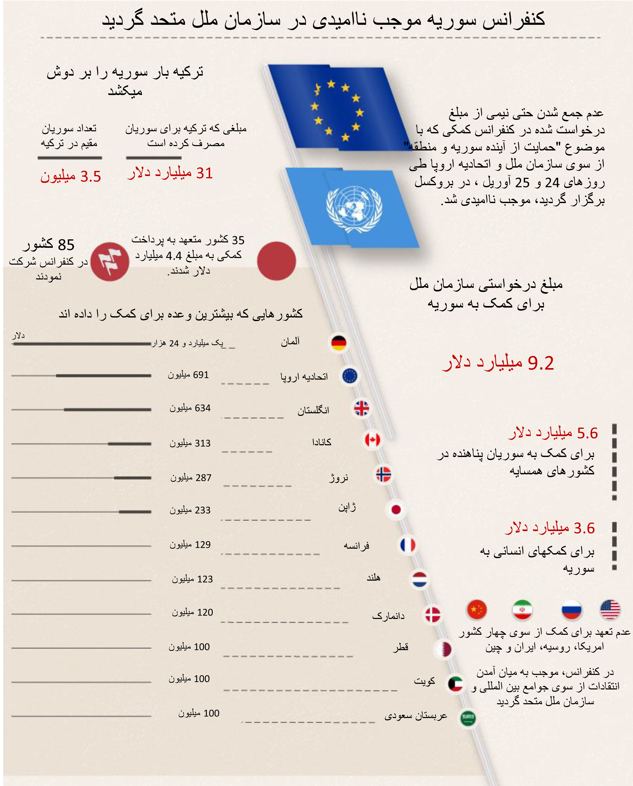 کنفرانس سوریه موجب ناامیدی در سازمان ملل متحد گردید
