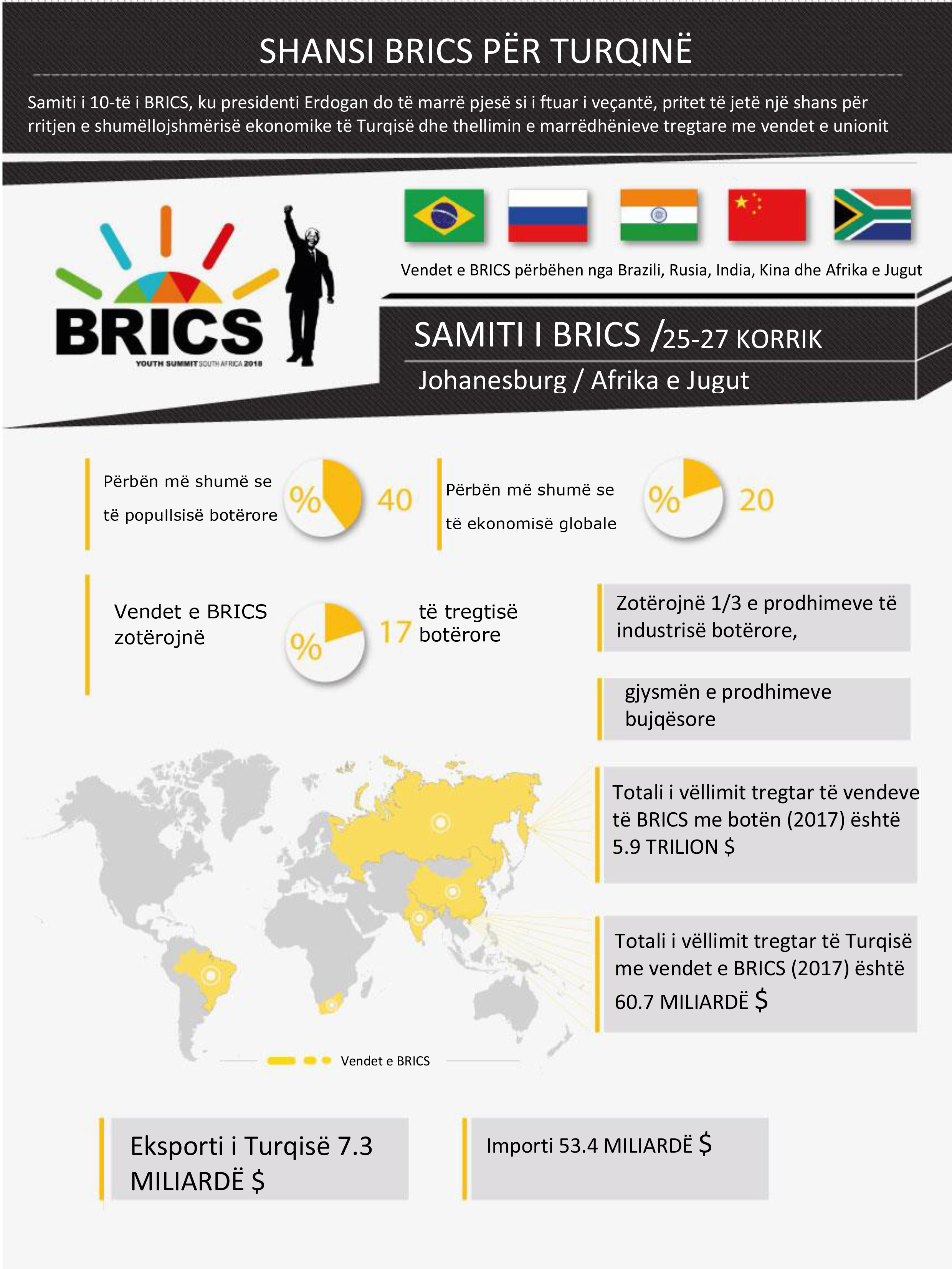 Samiti i BRICS