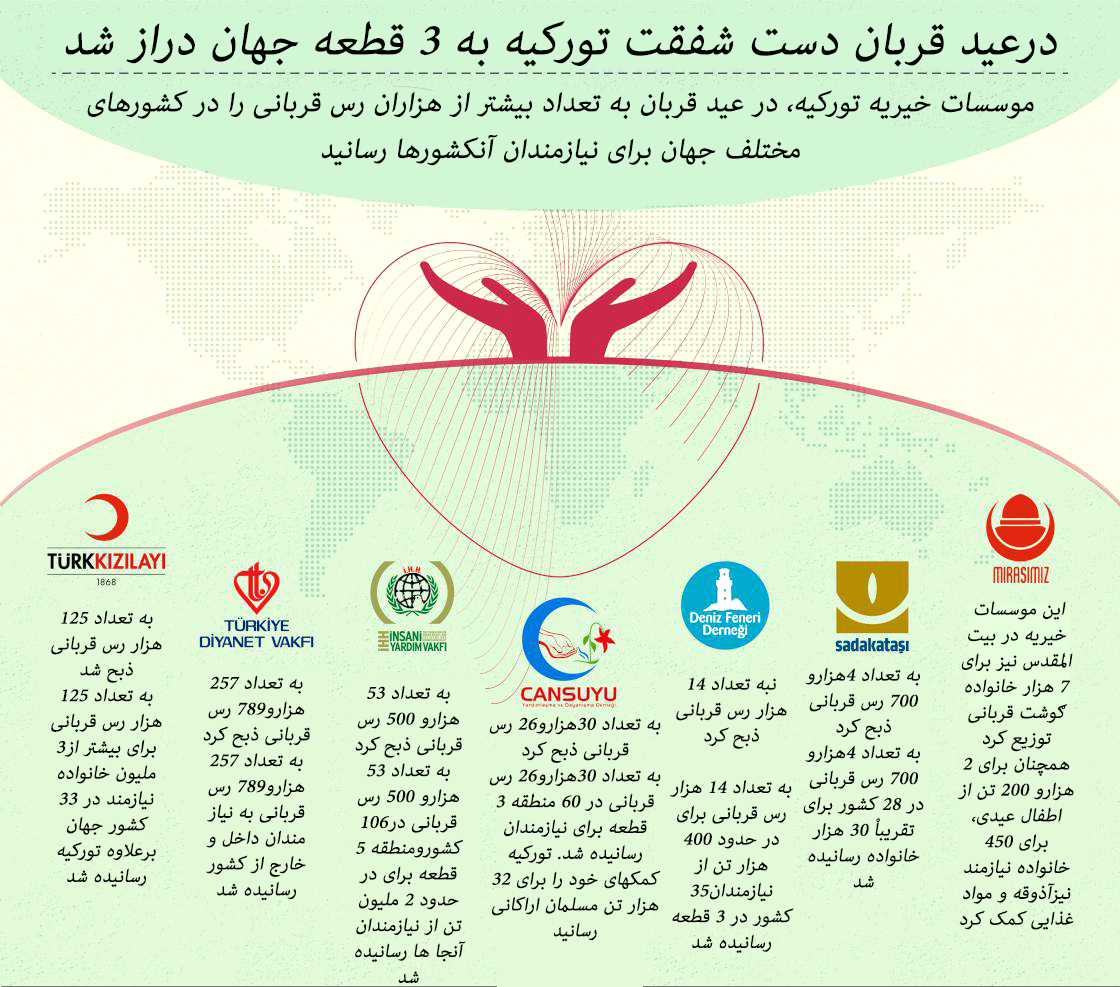 کمکهای مردم تورکیه در عید قربان به نیازمندان جهان
