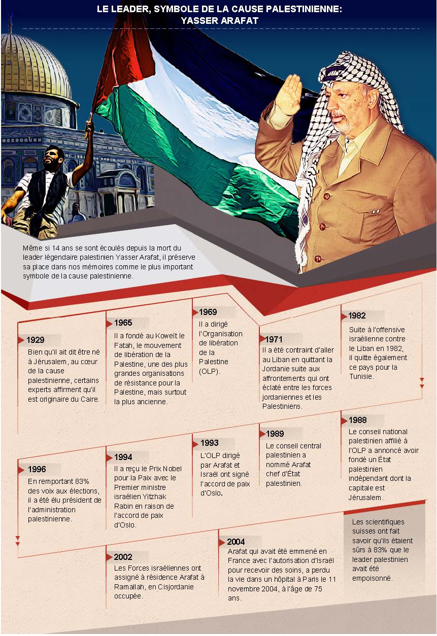 LE LEADER, SYMBOLE DE LA CAUSE PALESTINIENNE: YASSER ARAFAT