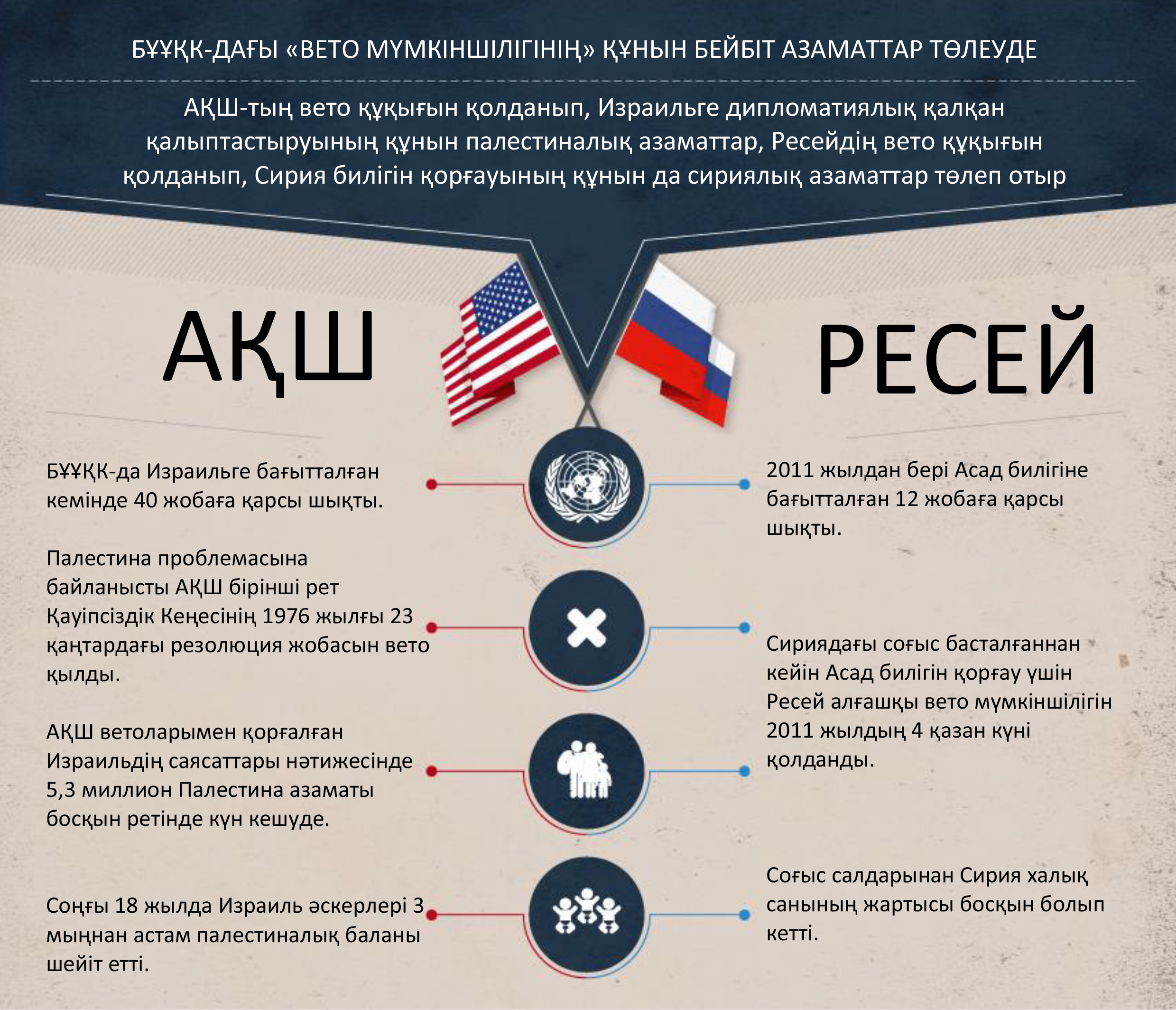 Алпауыт елдердің "вето мүмкіншілігі" бейбіт халыққа зиян тигізеді
