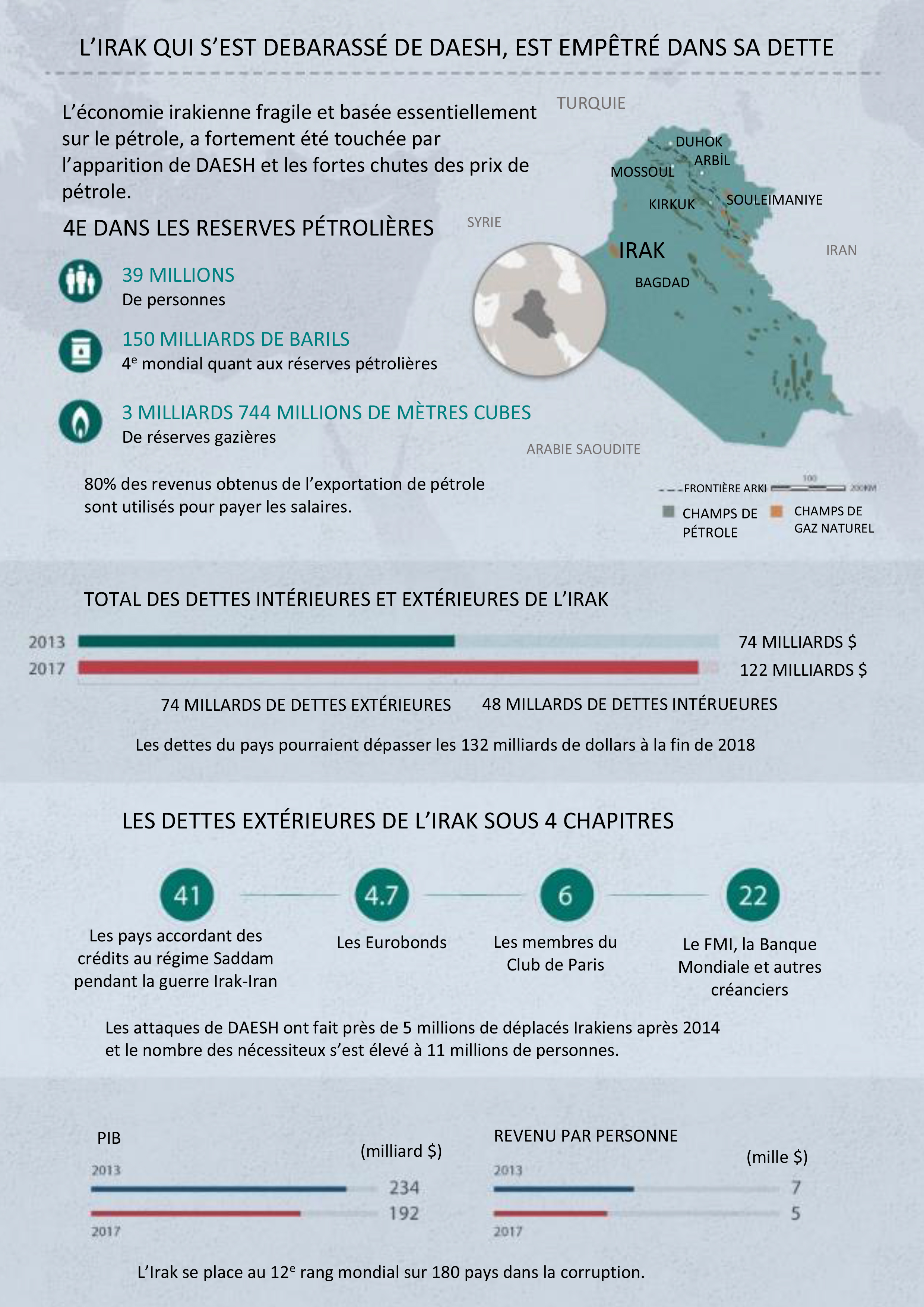 L'Irak qui s'est débarassé de DAESH, est empêtré dans sa dette