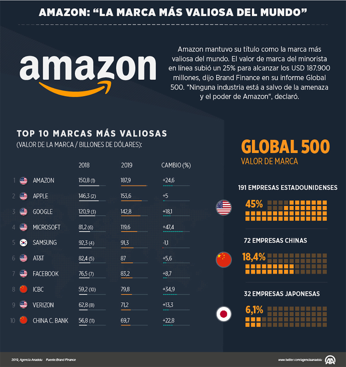 Amazon mantuvo su título como la marca más valiosa del mundo. El valor de marca del minorista en línea subió un 25% para alcanzar los USD 187.900, dijo Brand Finance en su informe Global 500. "Ninguna industria está a salvo e la amenaza y el poder de Amazon", declaró.